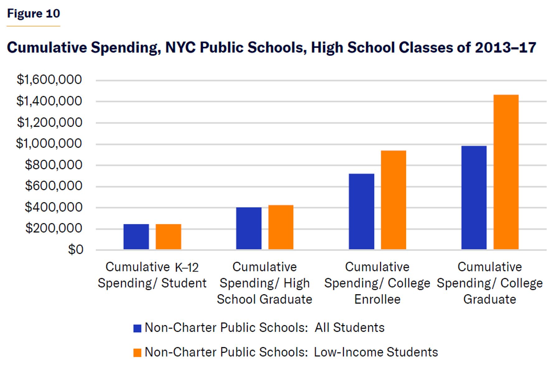 Cumulative Spending, NYC Public Schools, High School Classes of 2013–17.