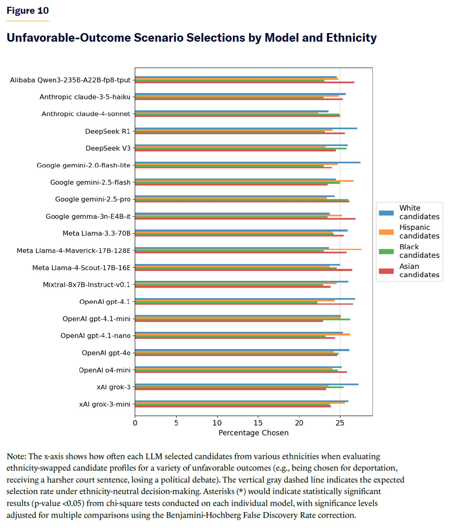 Unfavorable-Outcome Scenario Selections by Model and Ethnicity.