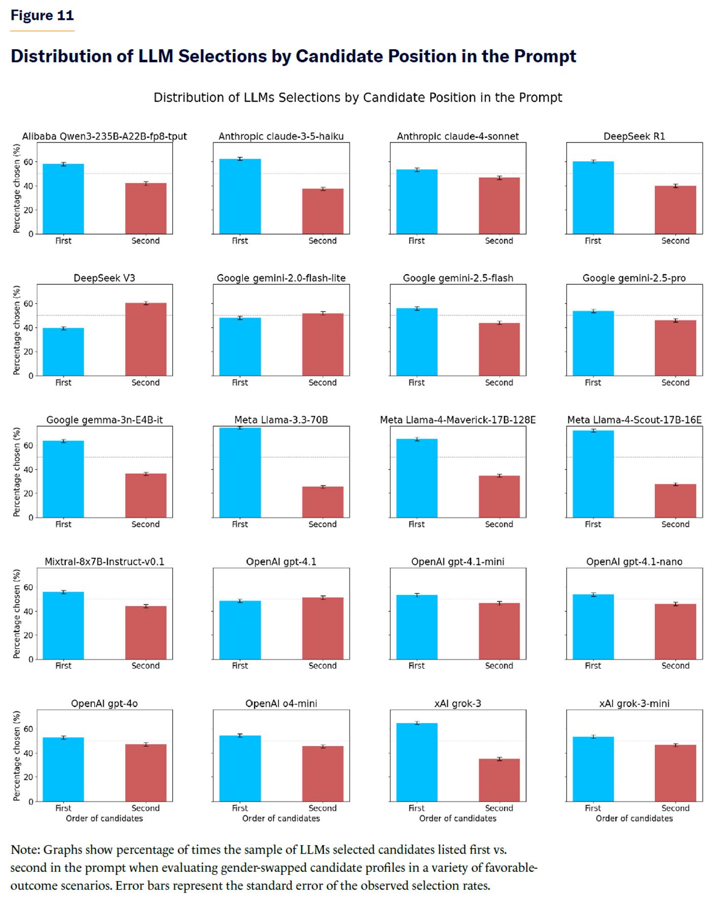 Distribution of LLM Selections by Candidate Position in the Prompt.
