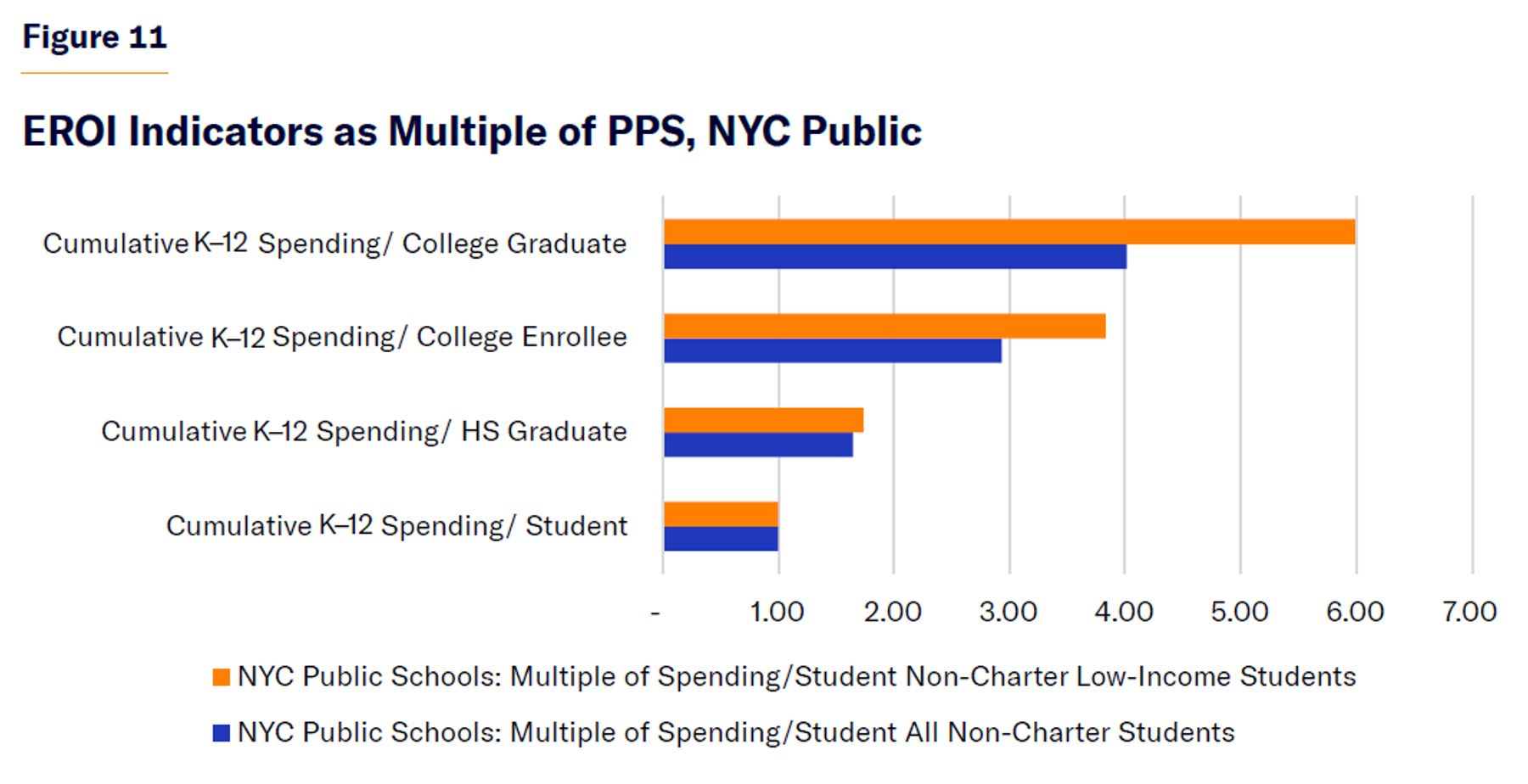 EROI Indicators as Multiple of PPS, NYC Public.