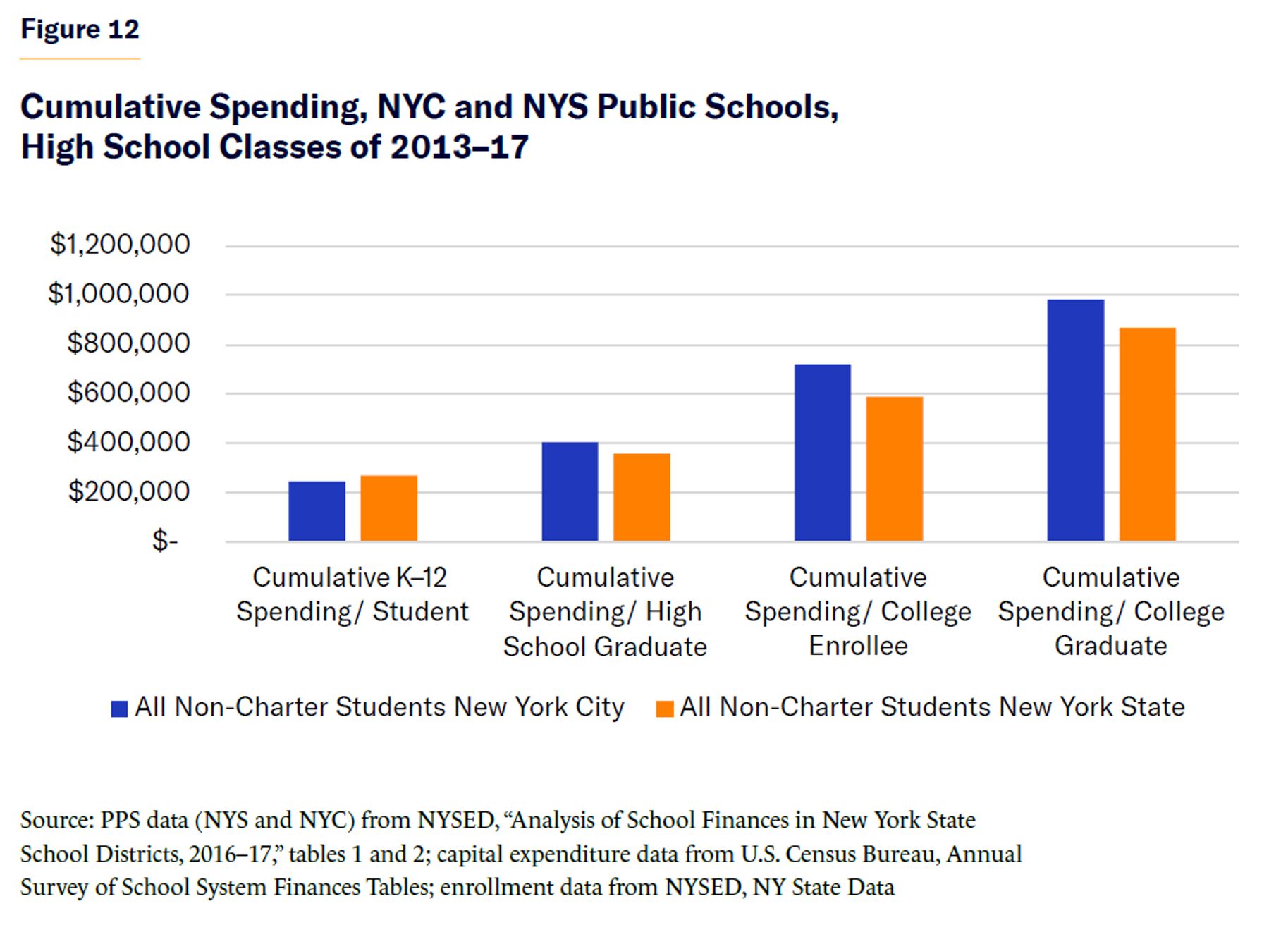 Cumulative Spending, NYC and NYS Public Schools, High School Classes of 2013–17.