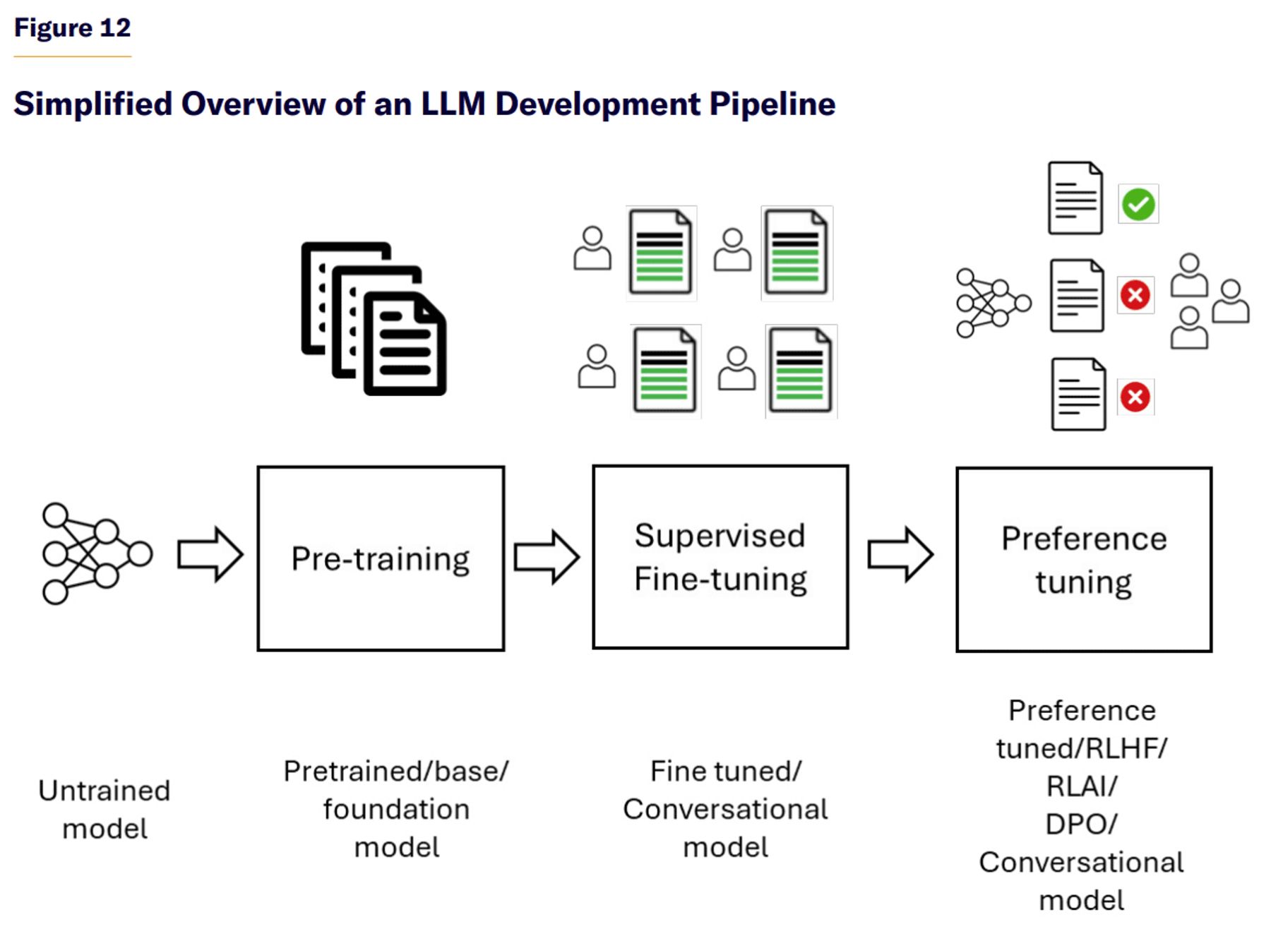Simplified Overview of an LLM Development Pipeline.