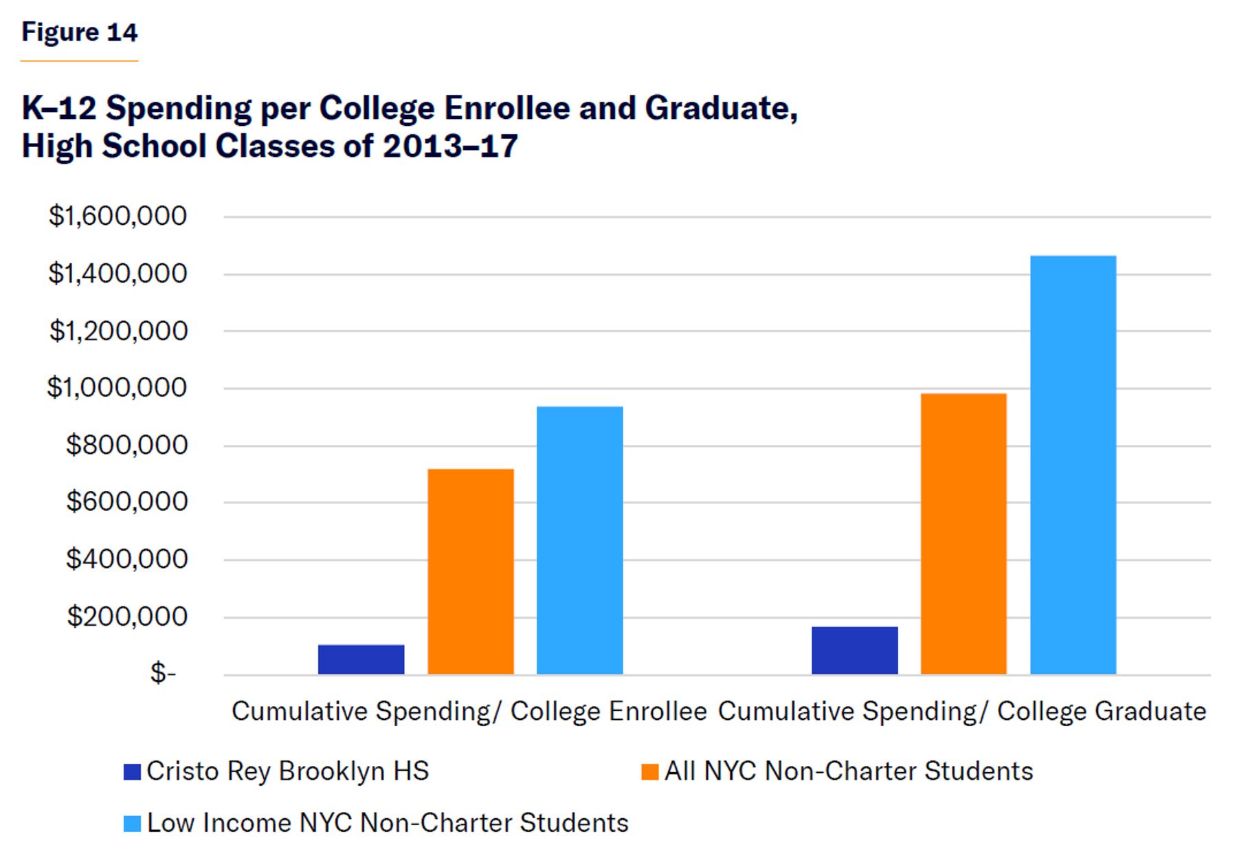 K–12 Spending per College Enrollee and Graduate, High School Classes of 2013–17.