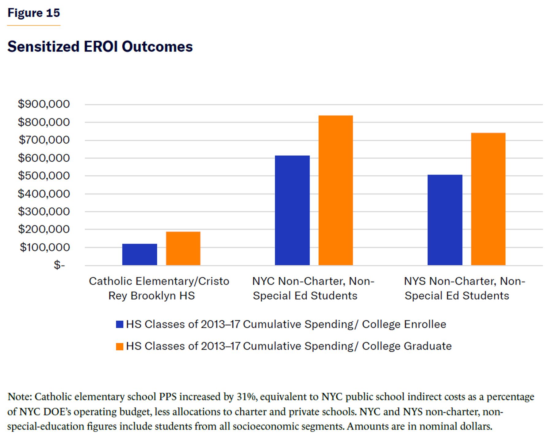 Sensitized EROI Outcomes.