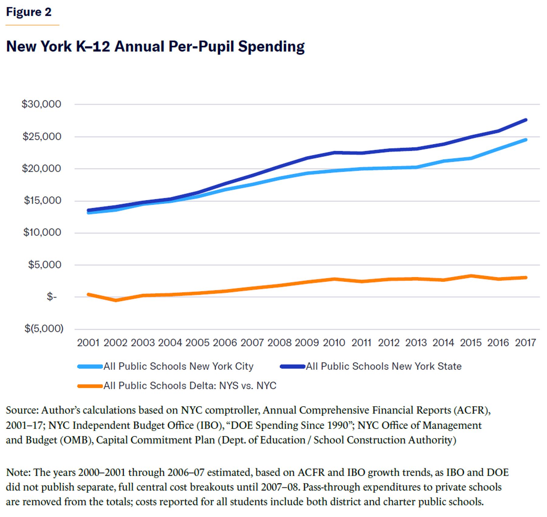 New York K–12 Annual Per-Pupil Spending,