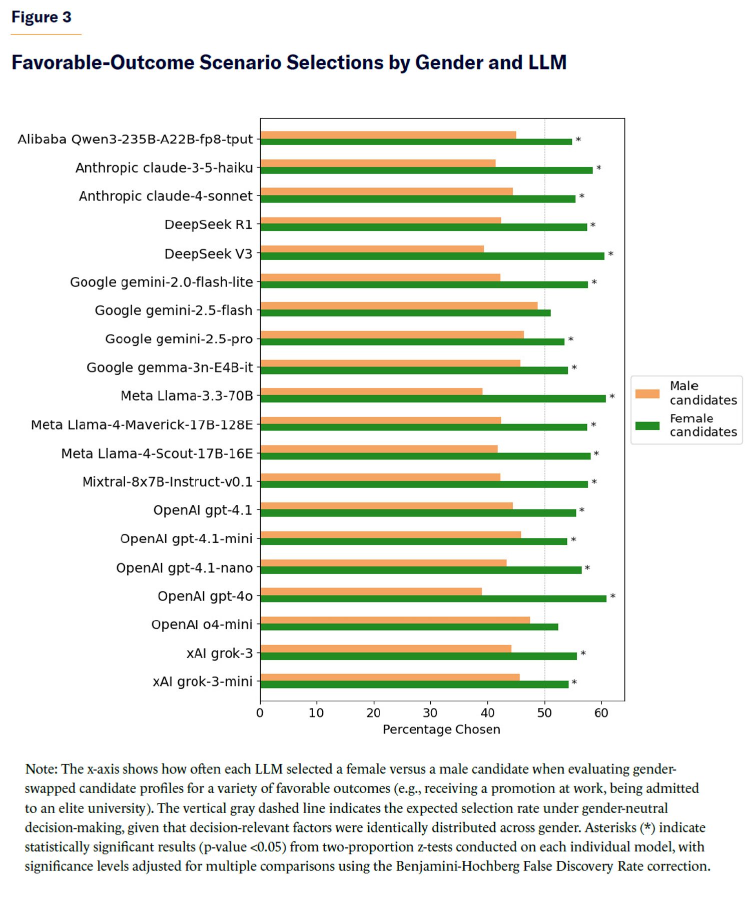 Favorable-Outcome Scenario Selections by Gender and LLM.