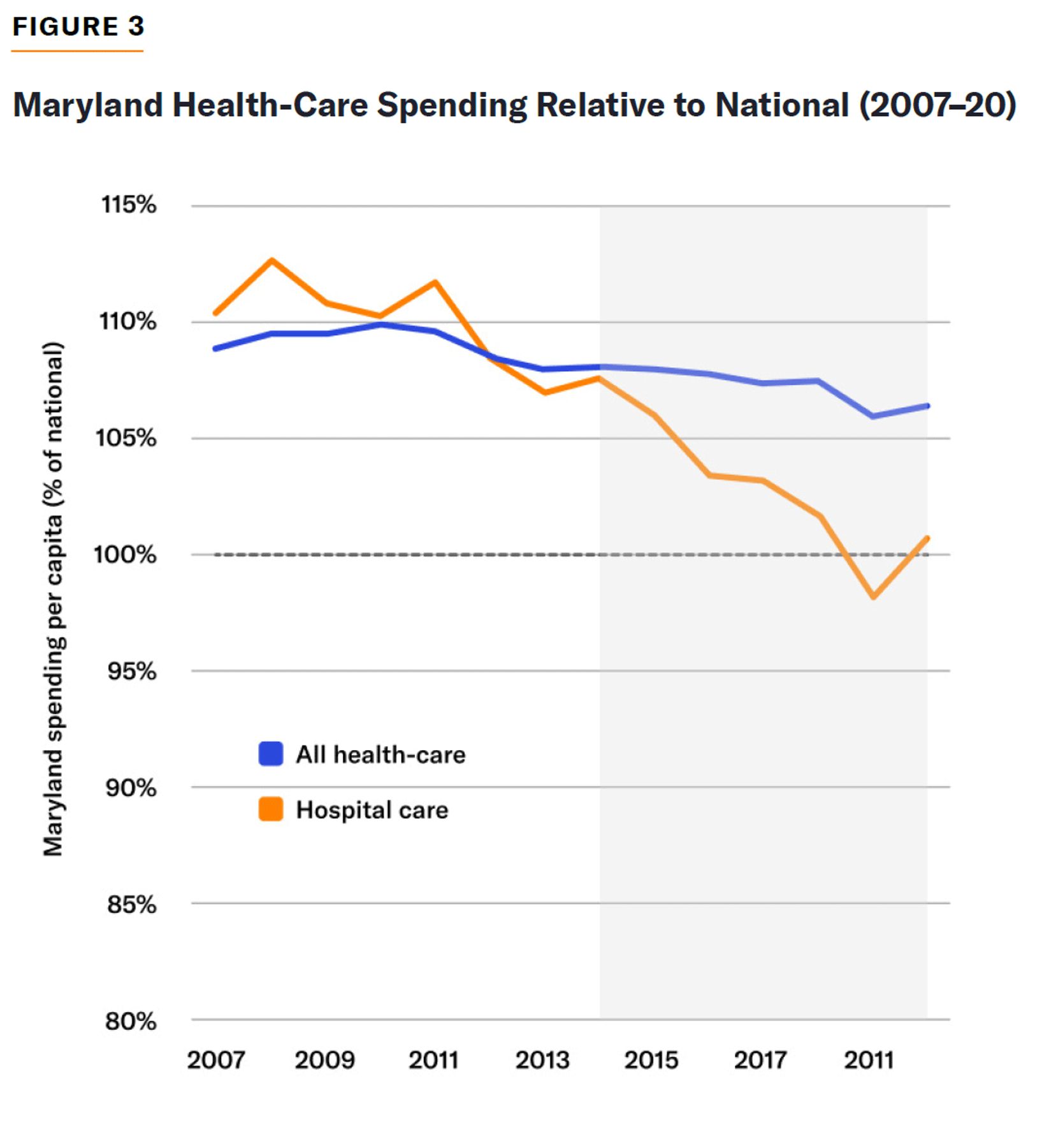 Line chart showing Maryland health-care spending vs. national average (2007–2020) for all care and hospital care.