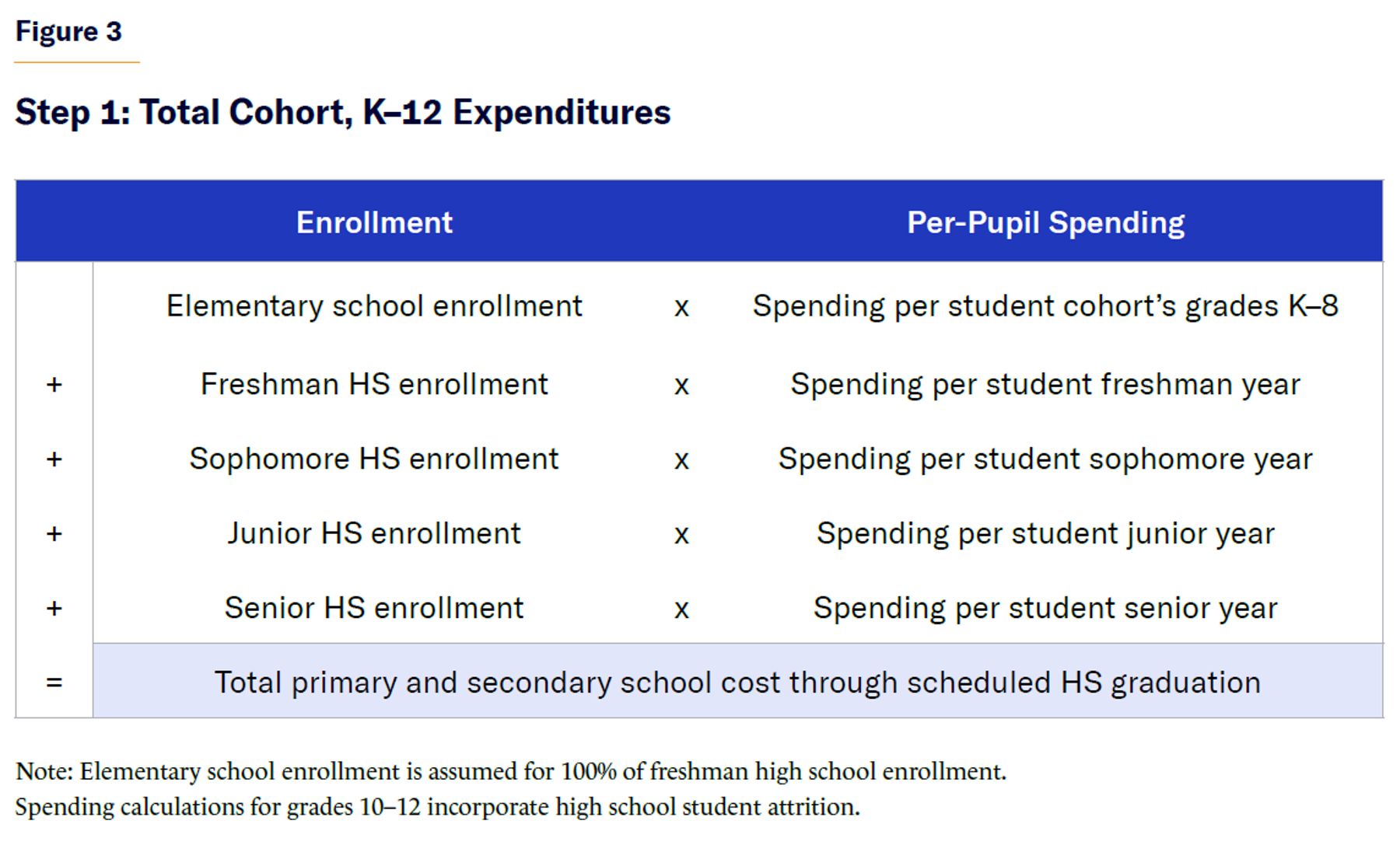 Step 1: Total Cohort, K–12 Expenditures