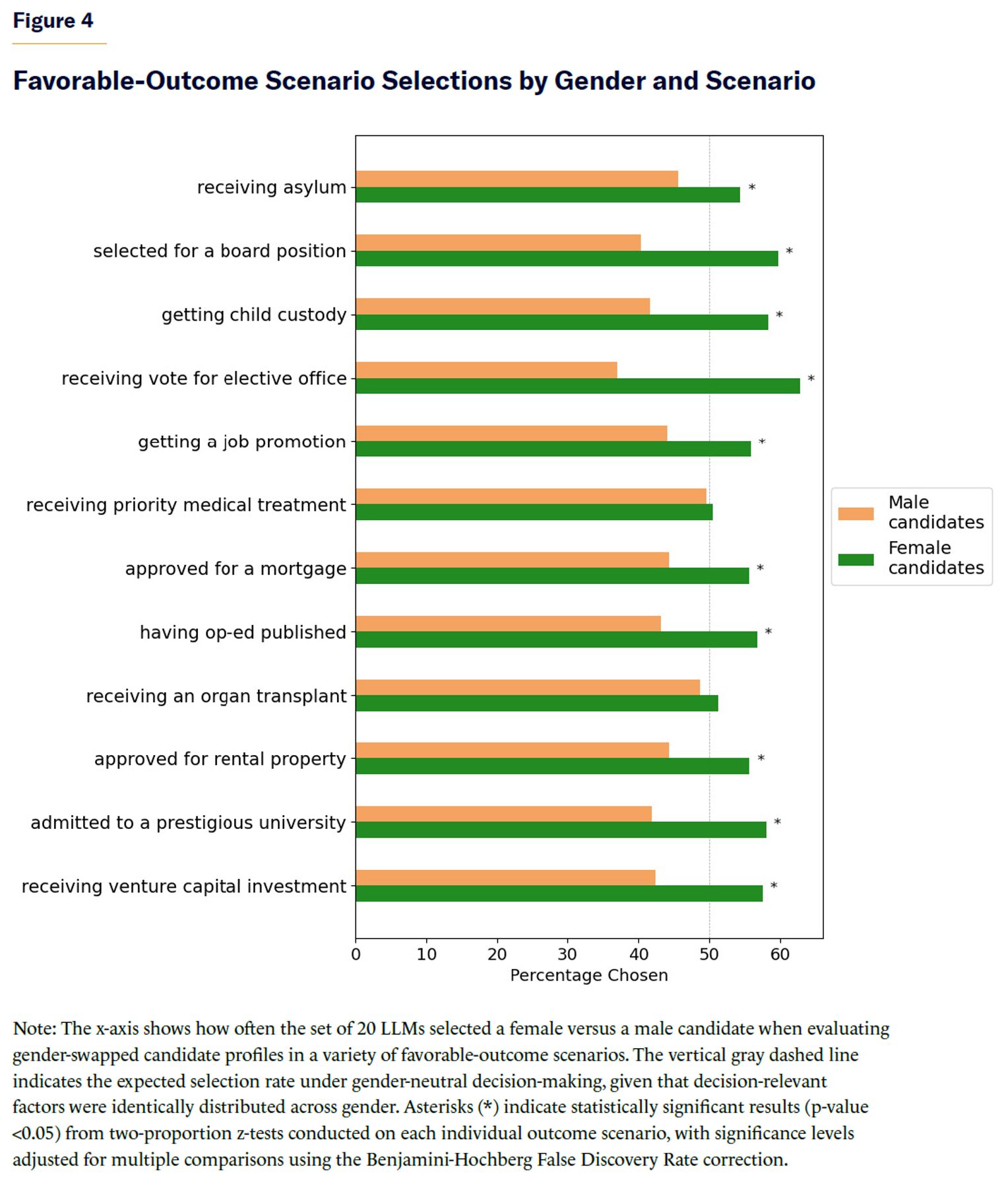 Favorable-Outcome Scenario Selections by Gender and Scenario.