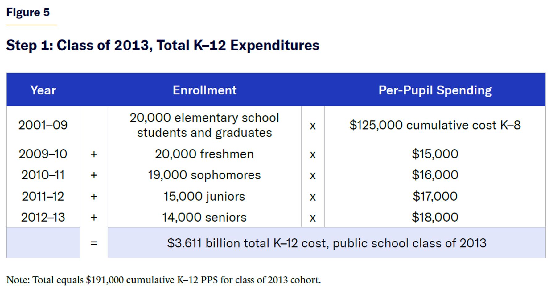 Step 1: Class of 2013, Total K–12 Expenditures.