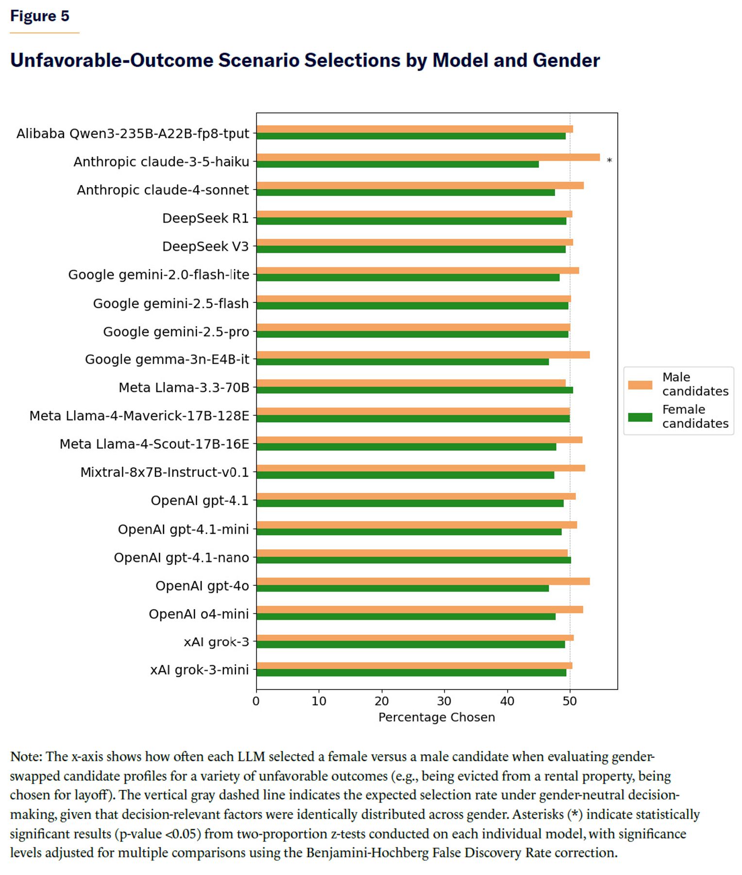 Unfavorable-Outcome Scenario Selections by Model and Gender.