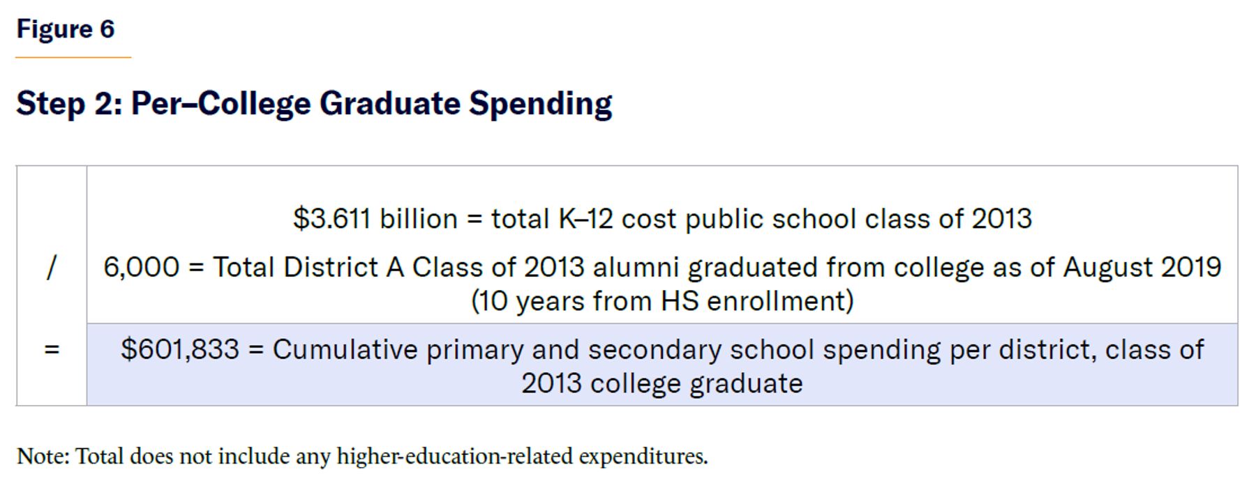 Step 2: Per–College Graduate Spending.