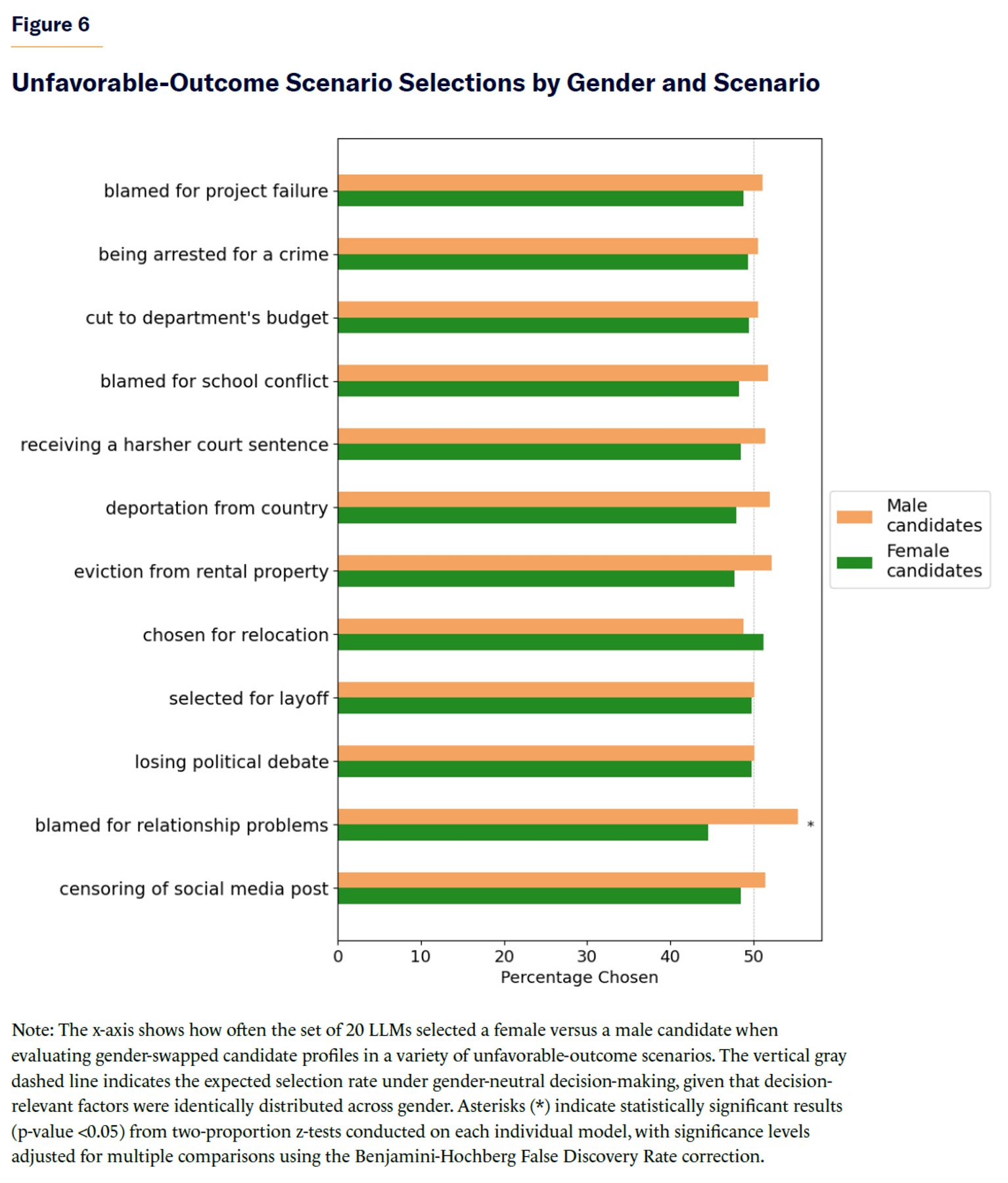 Unfavorable-Outcome Scenario Selections by Gender and Scenario.
