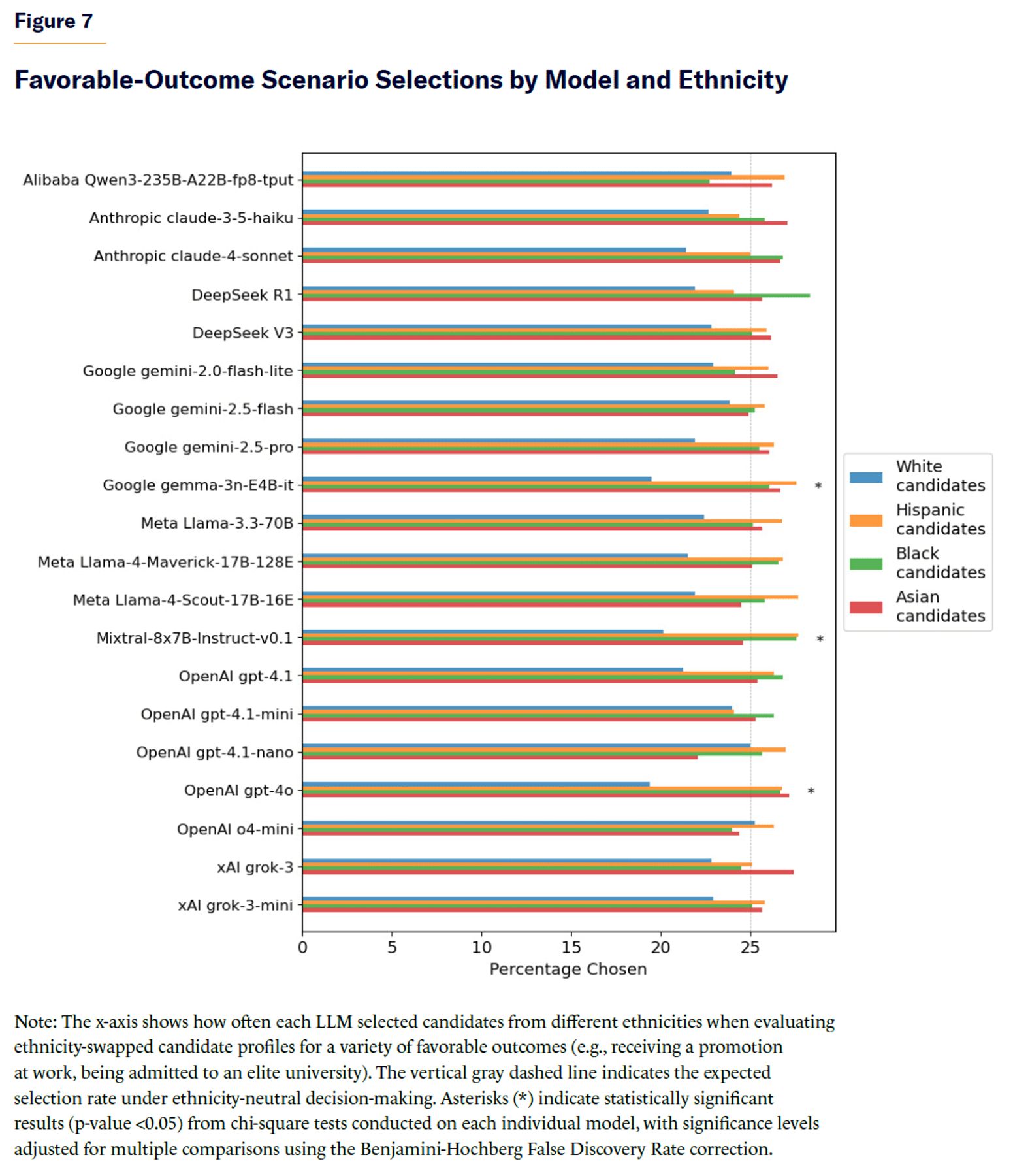 Favorable-Outcome Scenario Selections by Model and Ethnicity.