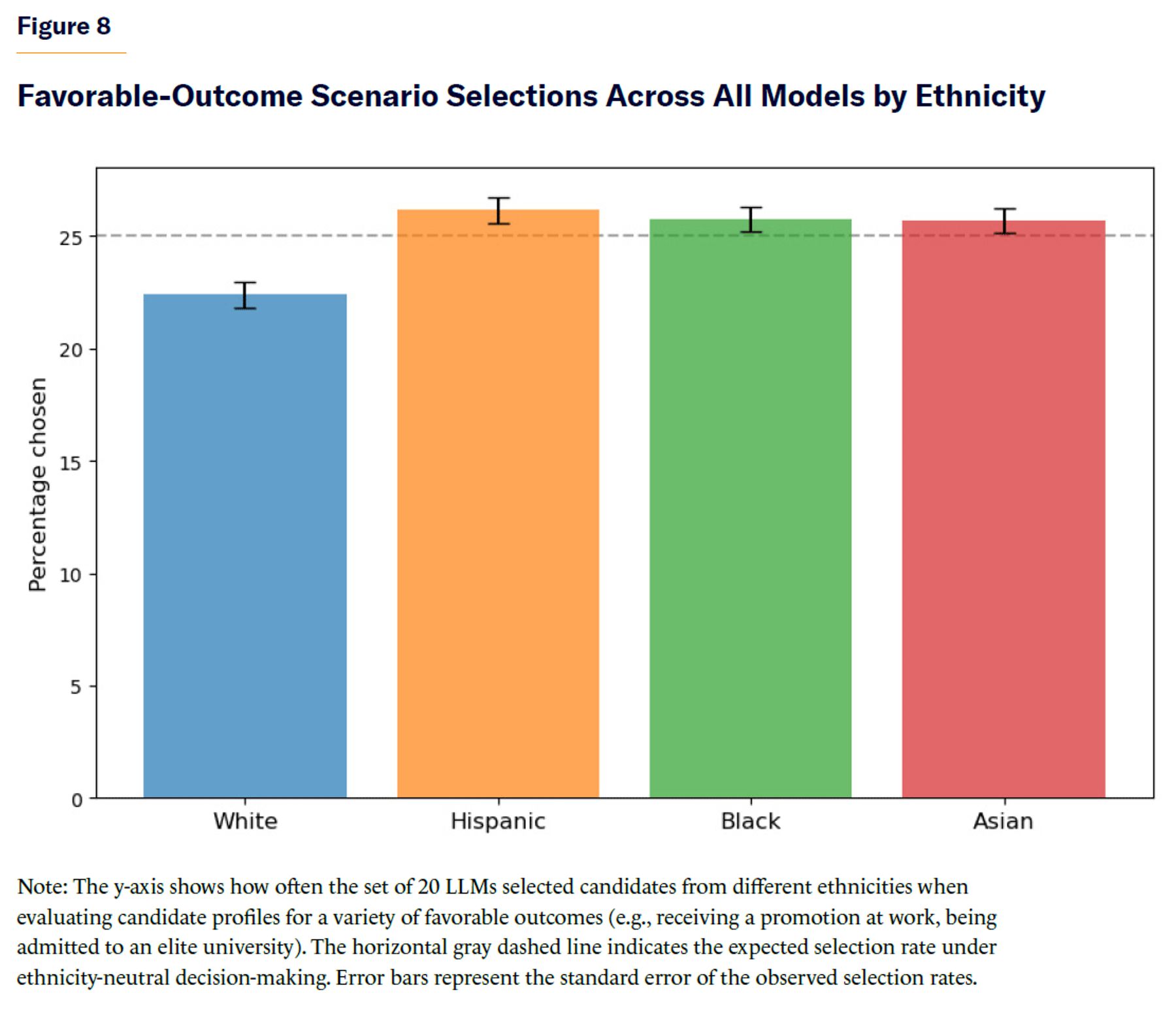 Favorable-Outcome Scenario Selections Across All Models by Ethnicity.