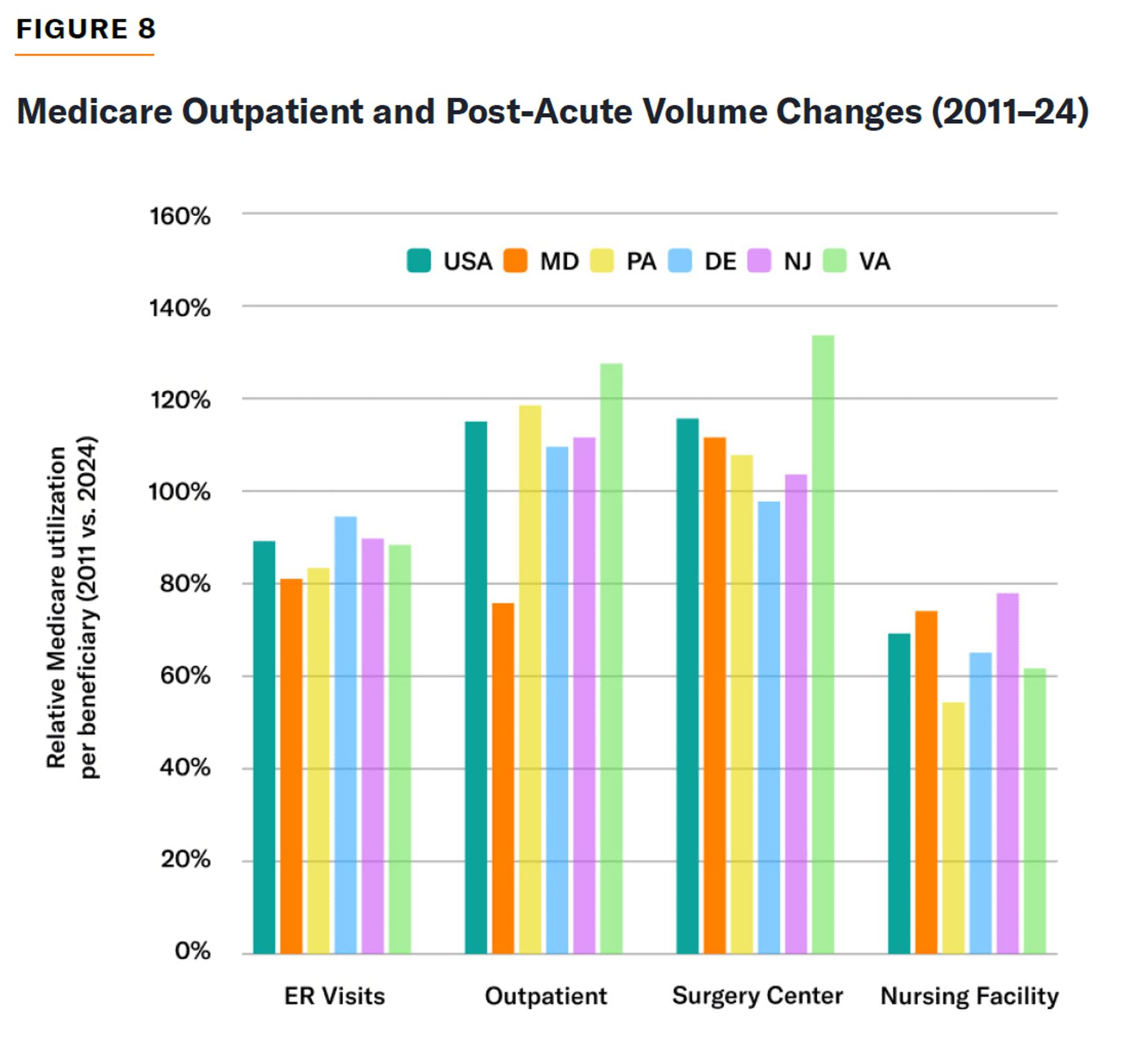 Bar chart comparing Medicare outpatient, surgery center, ER, and nursing facility utilization changes by state, 2011–2024.