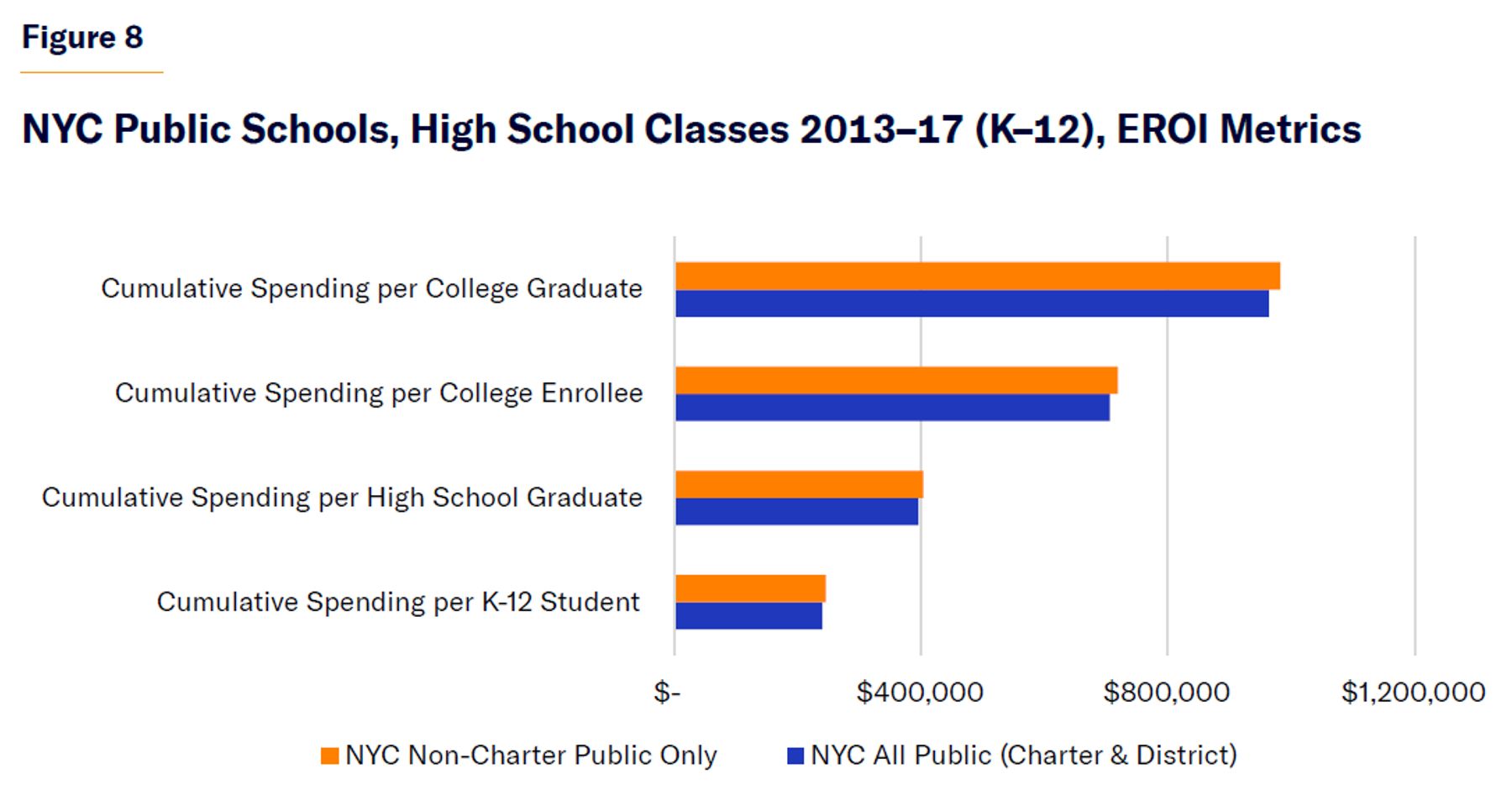NYC Public Schools, High School Classes 2013–17 (K–12), EROI Metrics.