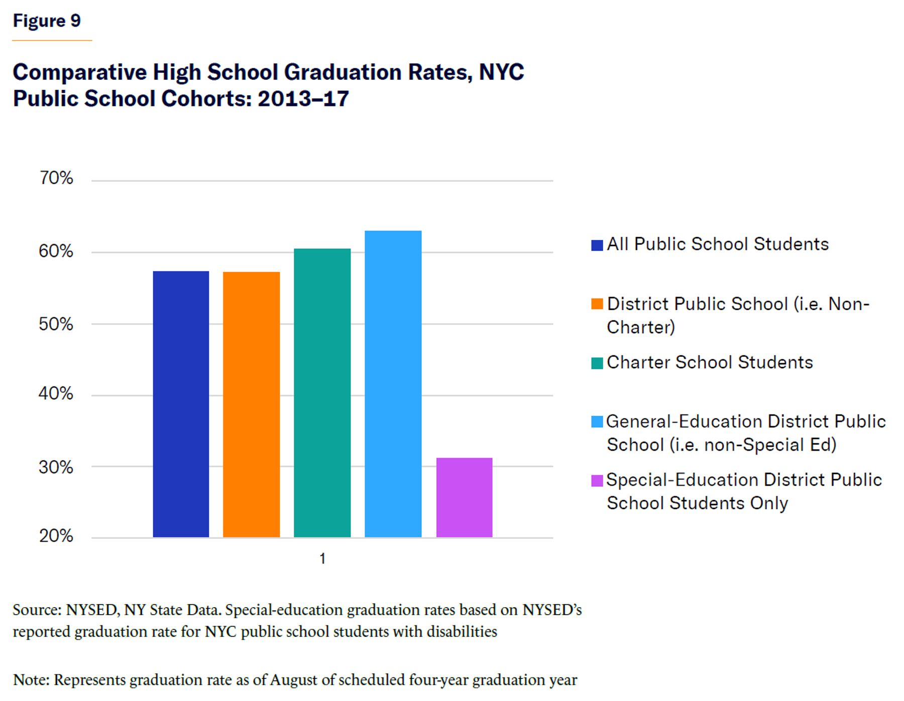 Comparative High School Graduation Rates, NYC Public School Cohorts: 2013–17.