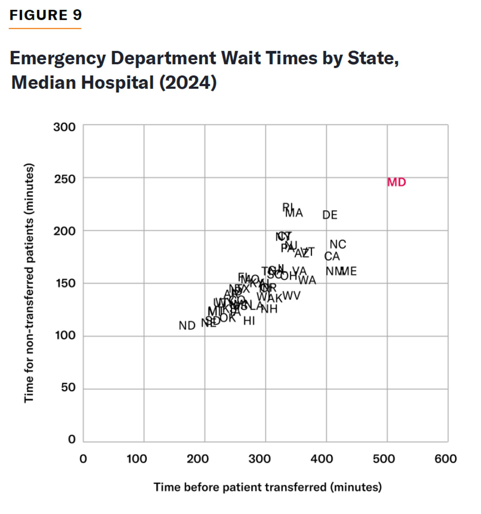 Scatterplot comparing emergency department wait times and transfer times at median hospitals by state in 2024.