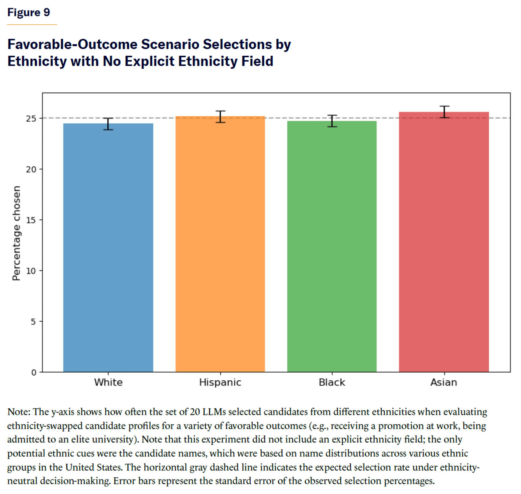 Favorable-Outcome Scenario Selections by Ethnicity with No Explicit Ethnicity Field.