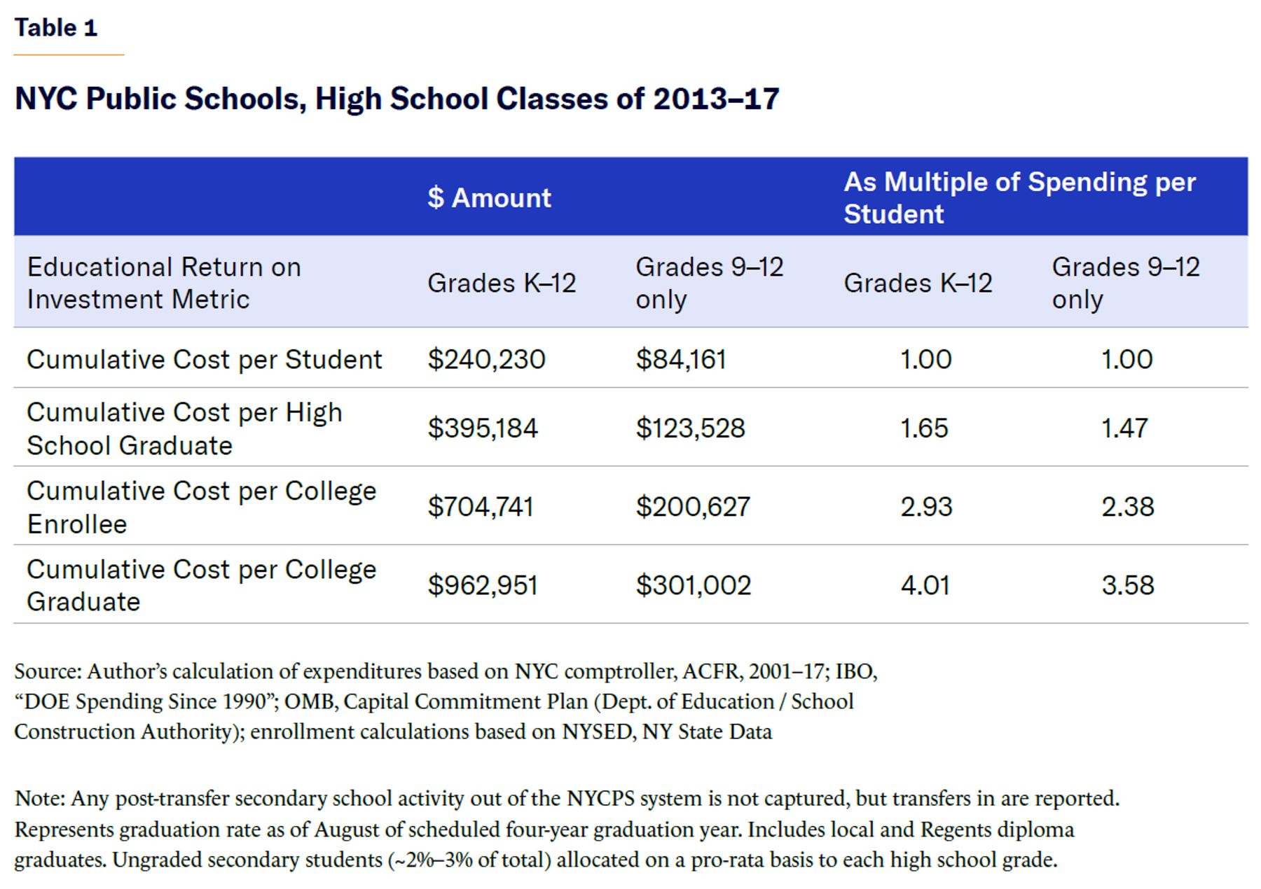 NYC Public Schools, High School Classes of 2013–17.
