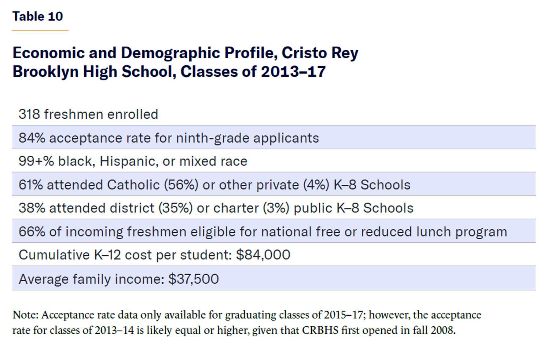 Economic and Demographic Profile, Cristo Rey Brooklyn High School, Classes of 2013–17.
