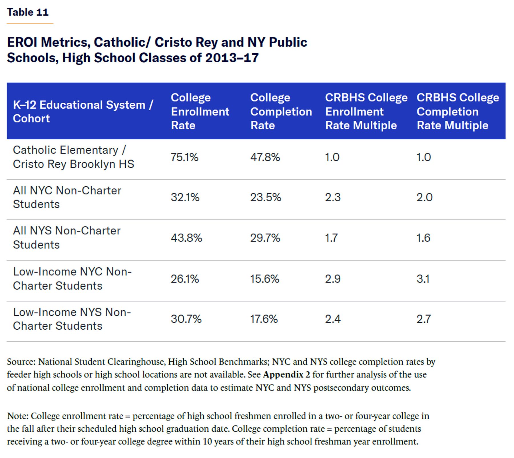 EROI Metrics, Catholic/ Cristo Rey and NY Public Schools, High School Classes of 2013–17.