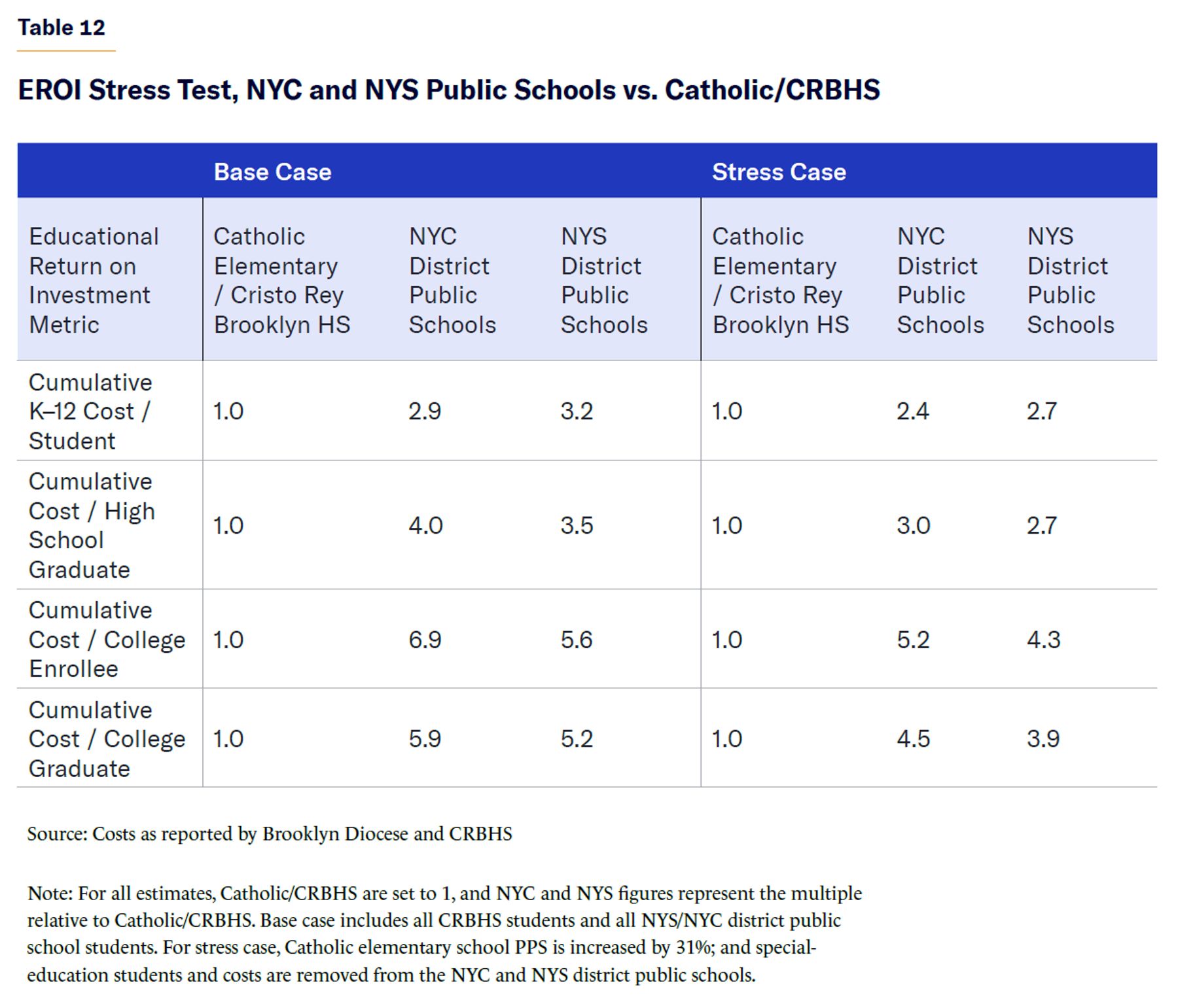 EROI Stress Test, NYC and NYS Public Schools vs. Catholic/CRBHS.