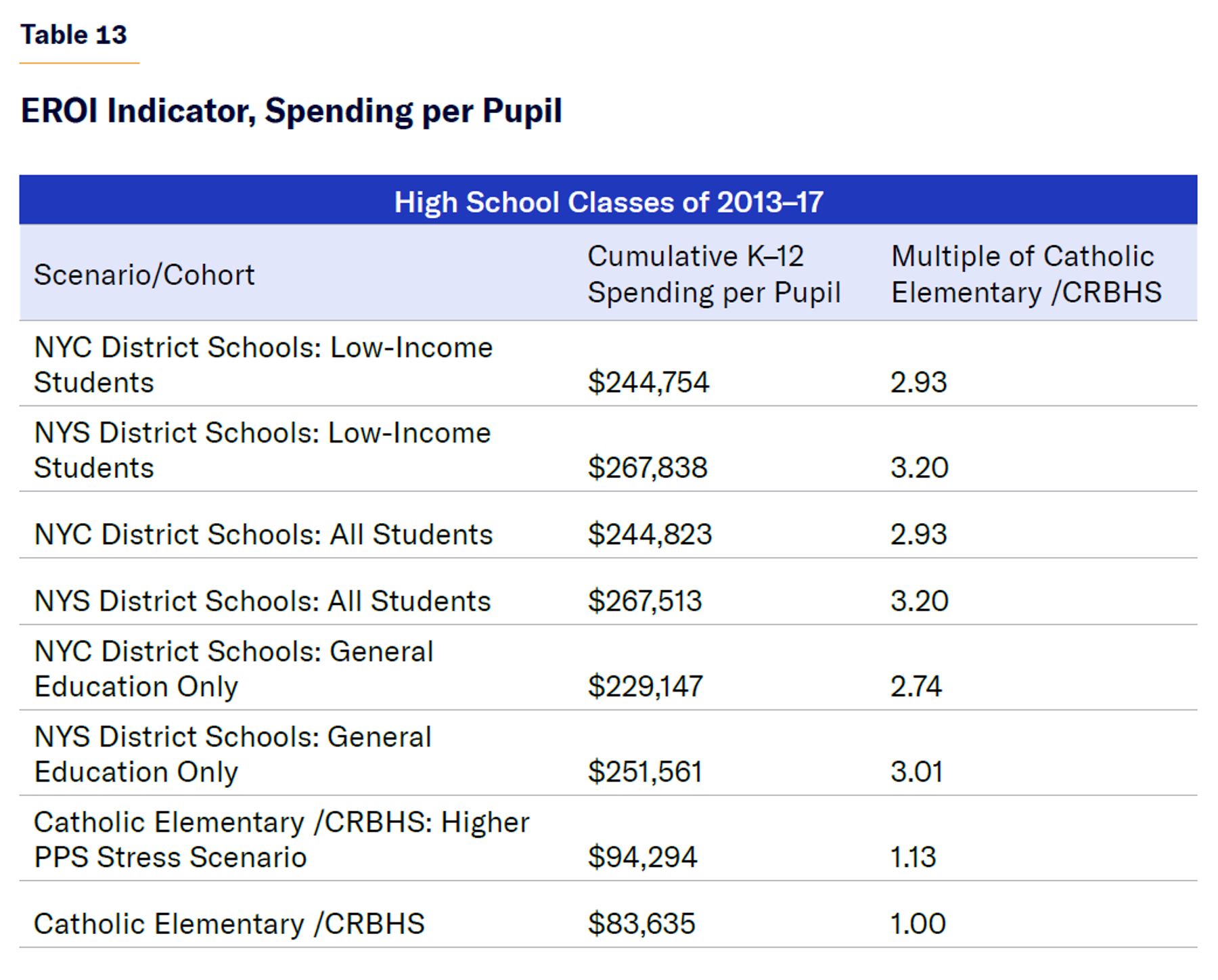 EROI Indicator, Spending per Pupil.