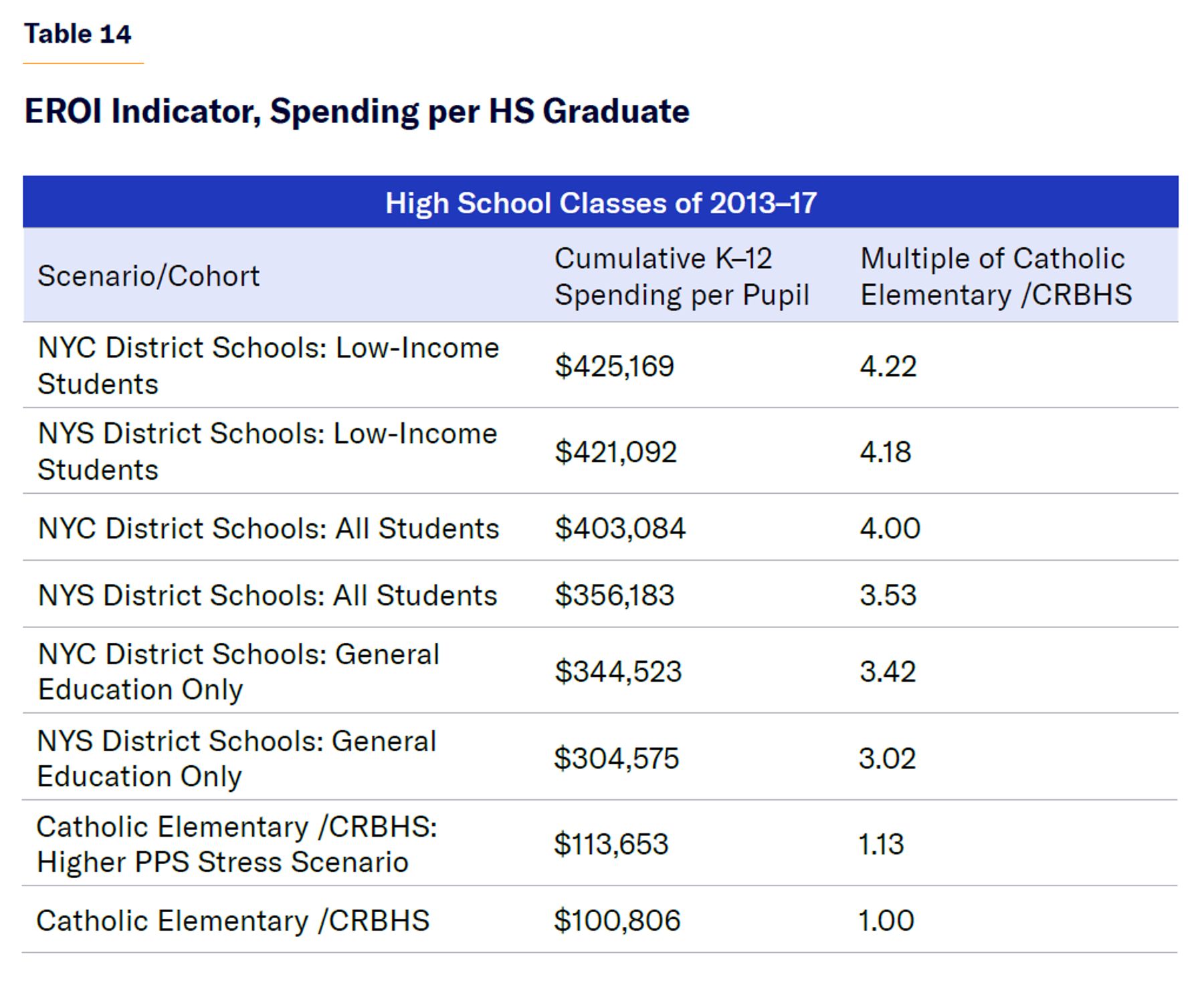 EROI Indicator, Spending per HS Graduate.