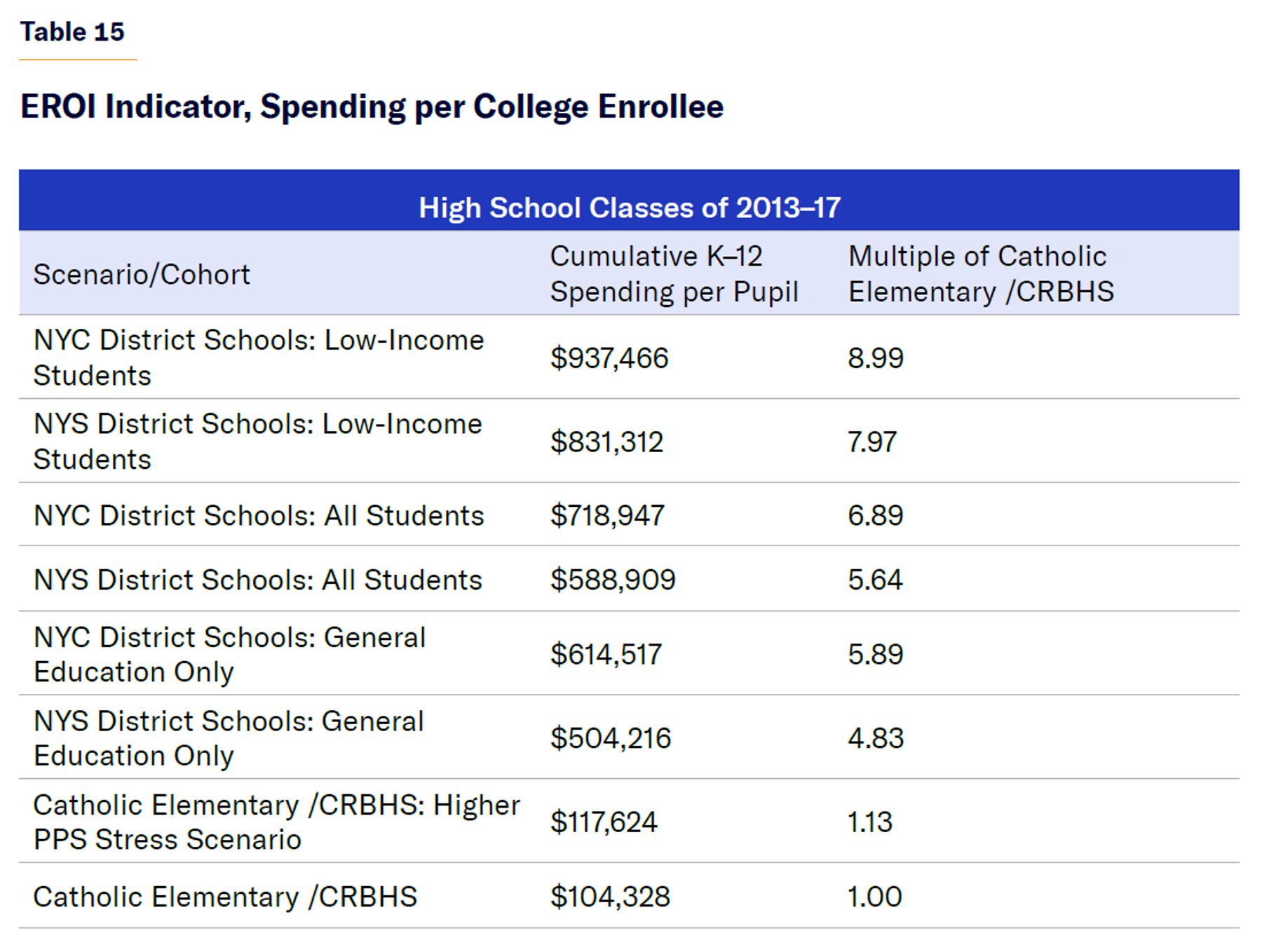EROI Indicator, Spending per College Enrollee.