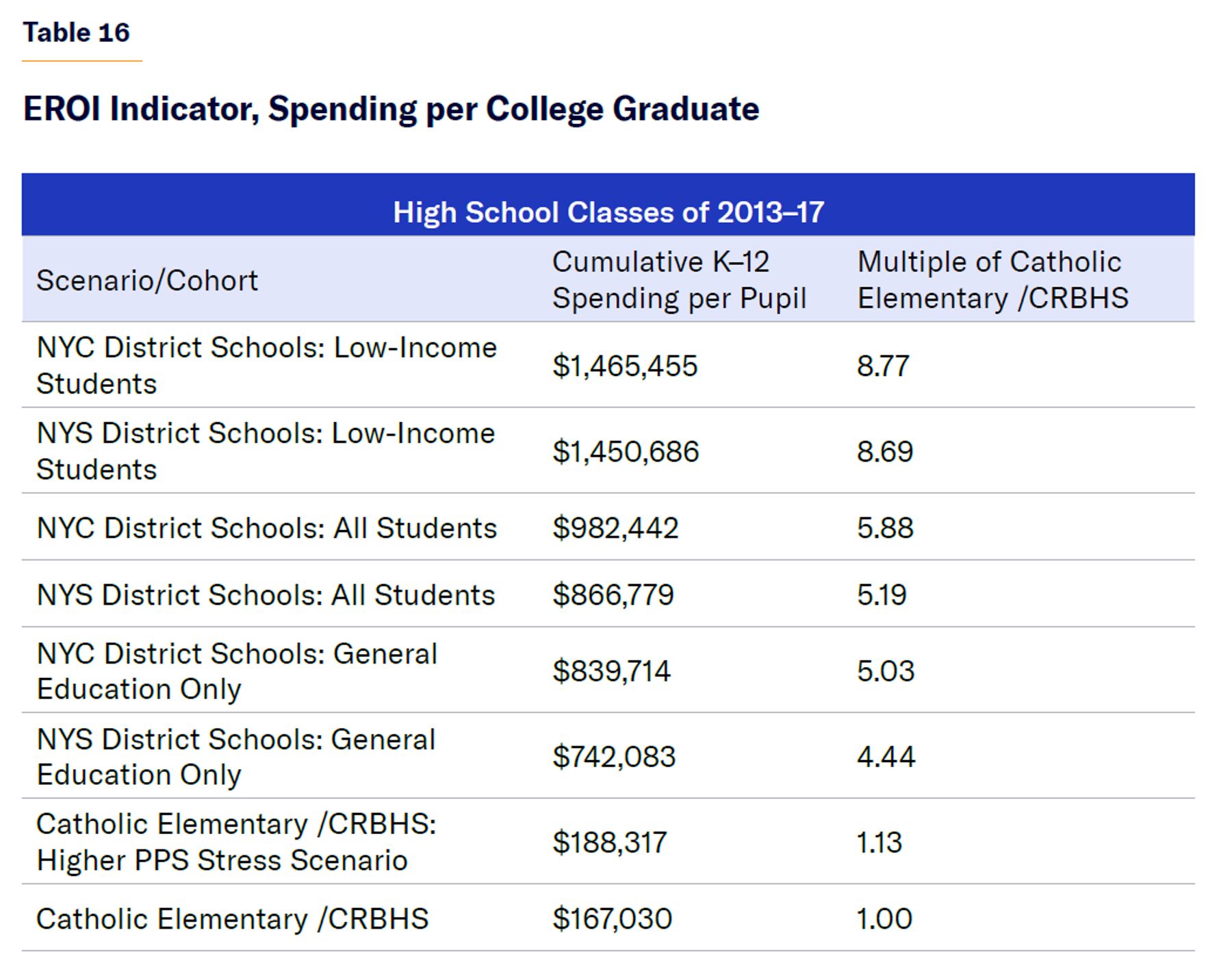 EROI Indicator, Spending per College Graduate.