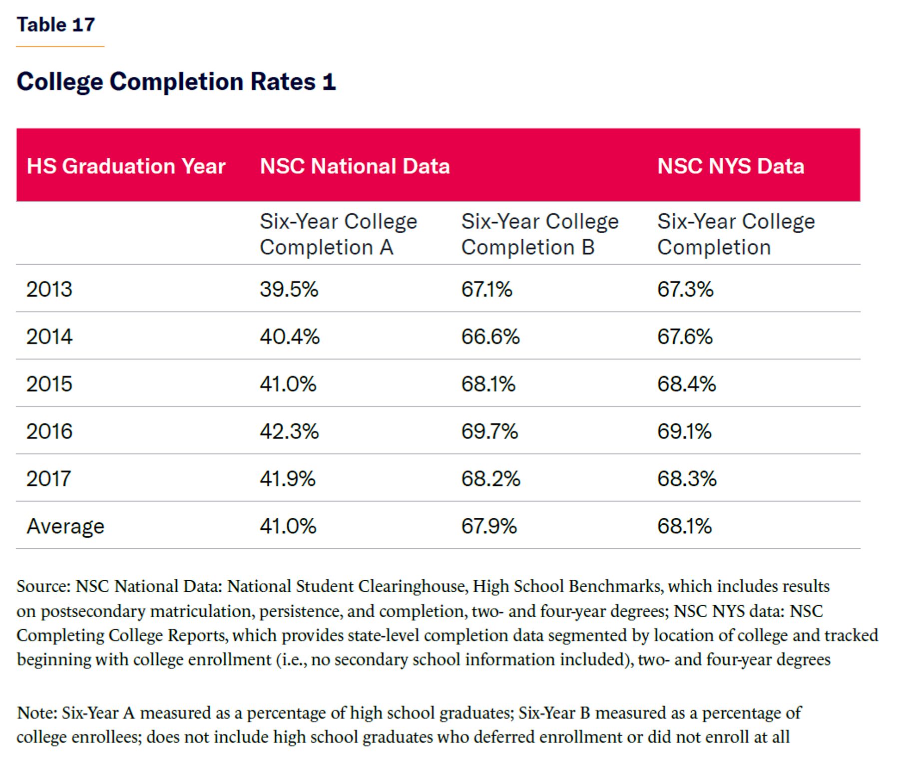 College Completion Rates 1.