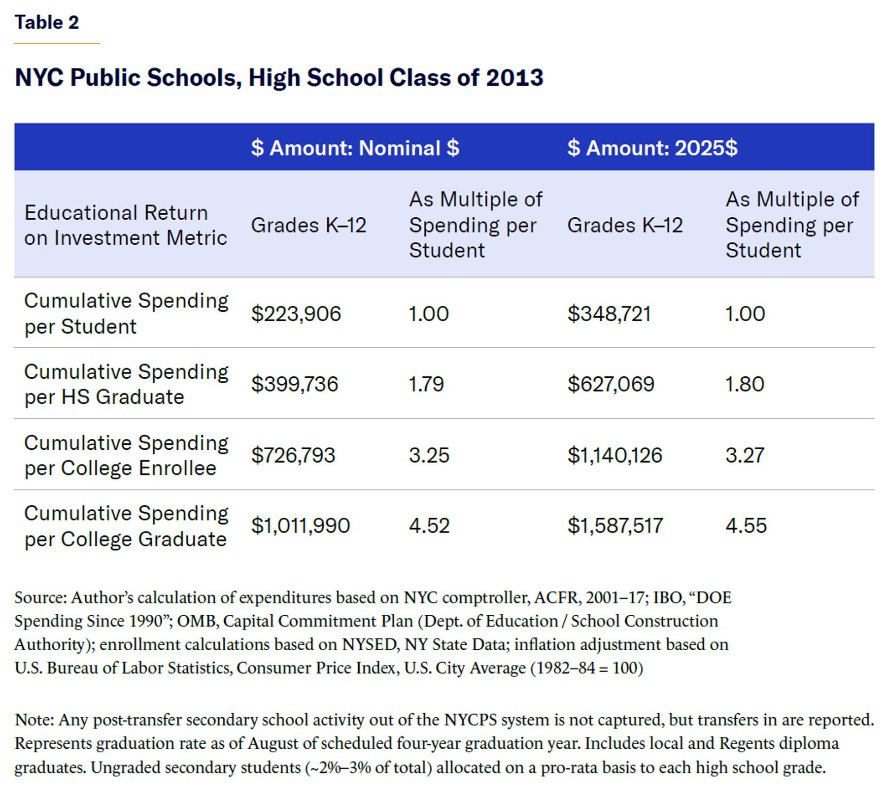 NYC Public Schools, High School Class of 2013.