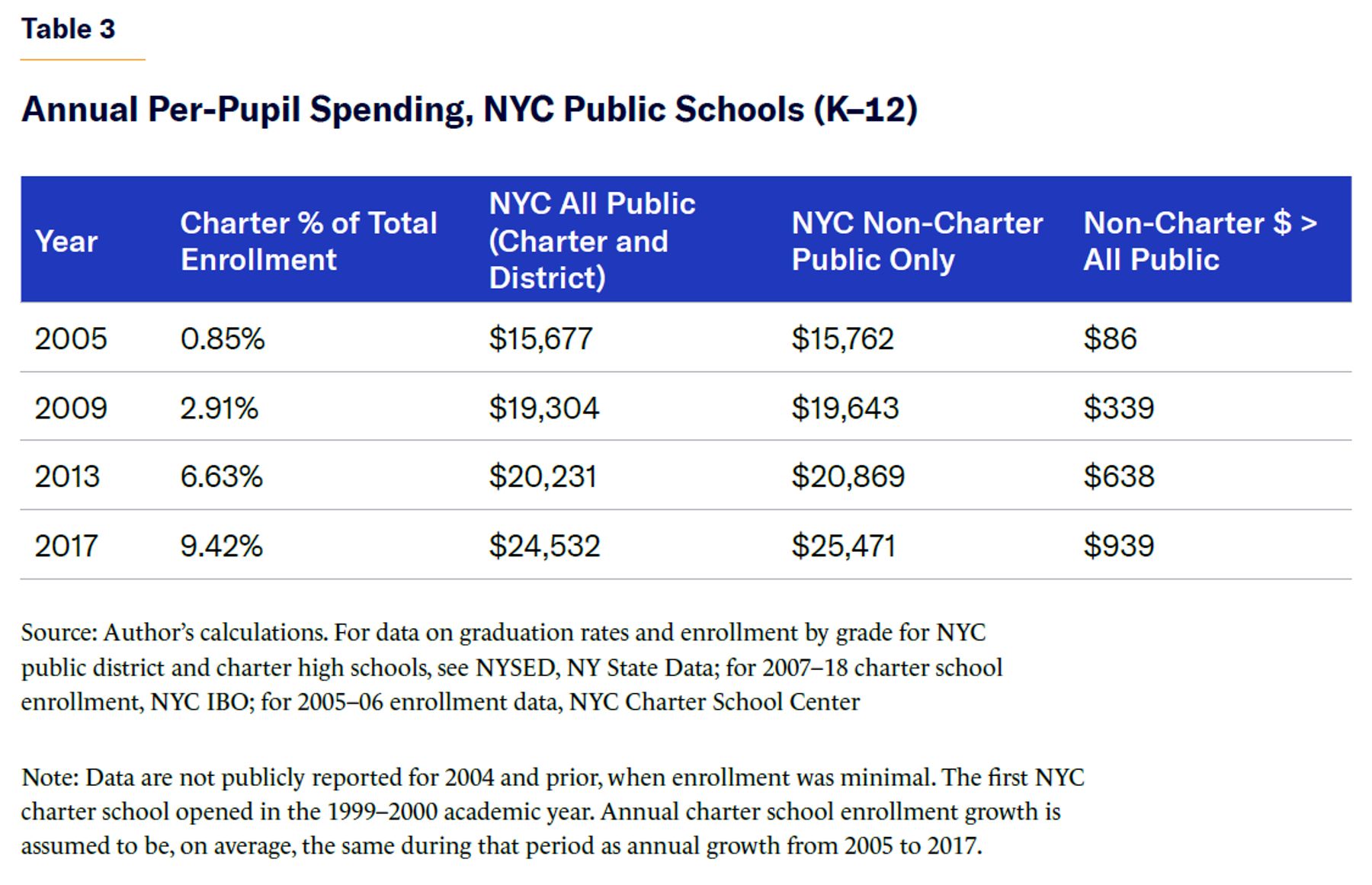 Annual Per-Pupil Spending, NYC Public Schools (K–12).