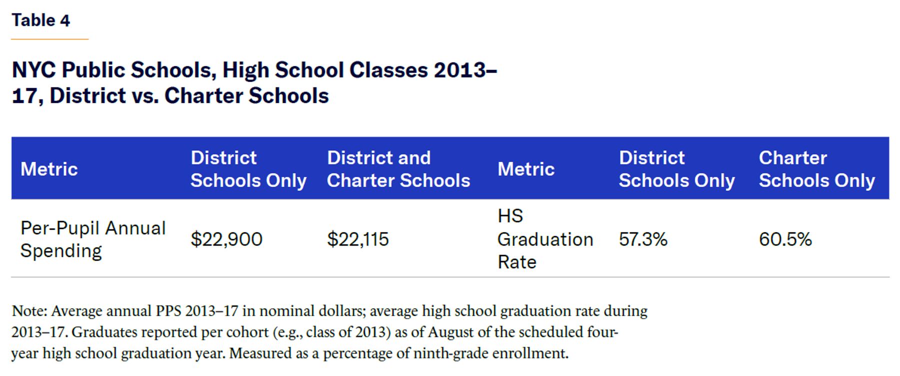 NYC Public Schools, High School Classes 2013–17, District vs. Charter Schools.