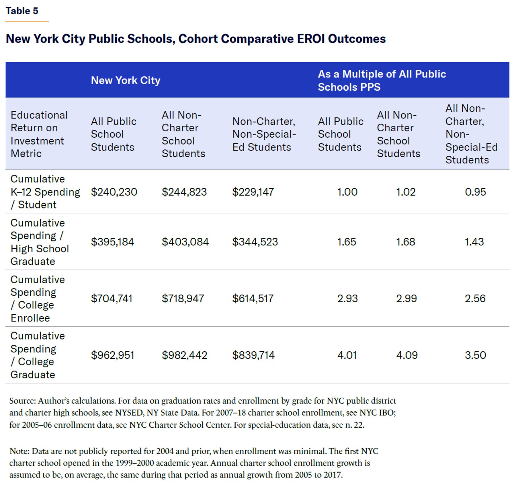 New York City Public Schools, Cohort Comparative EROI Outcomes.