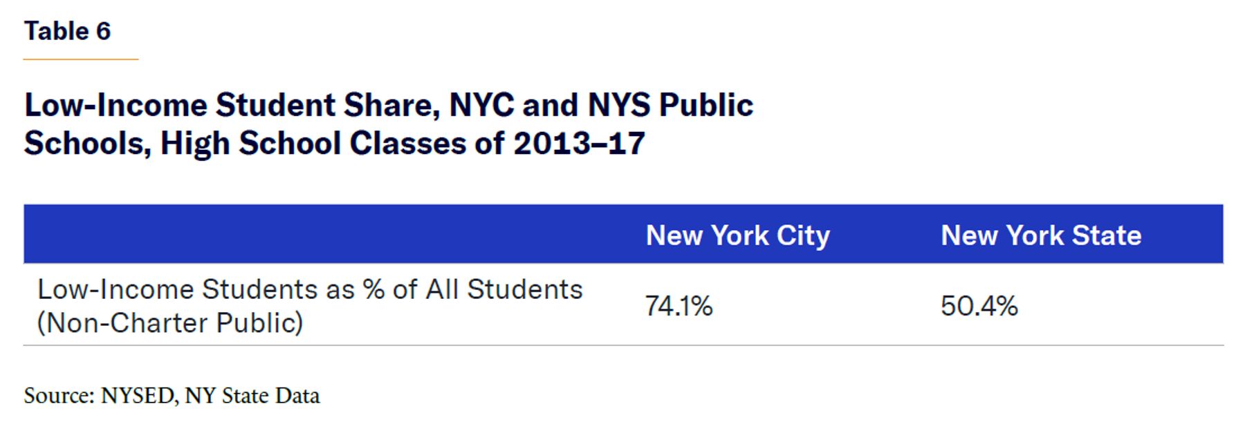 Low-Income Student Share, NYC and NYS Public Schools, High School Classes of 2013–17.