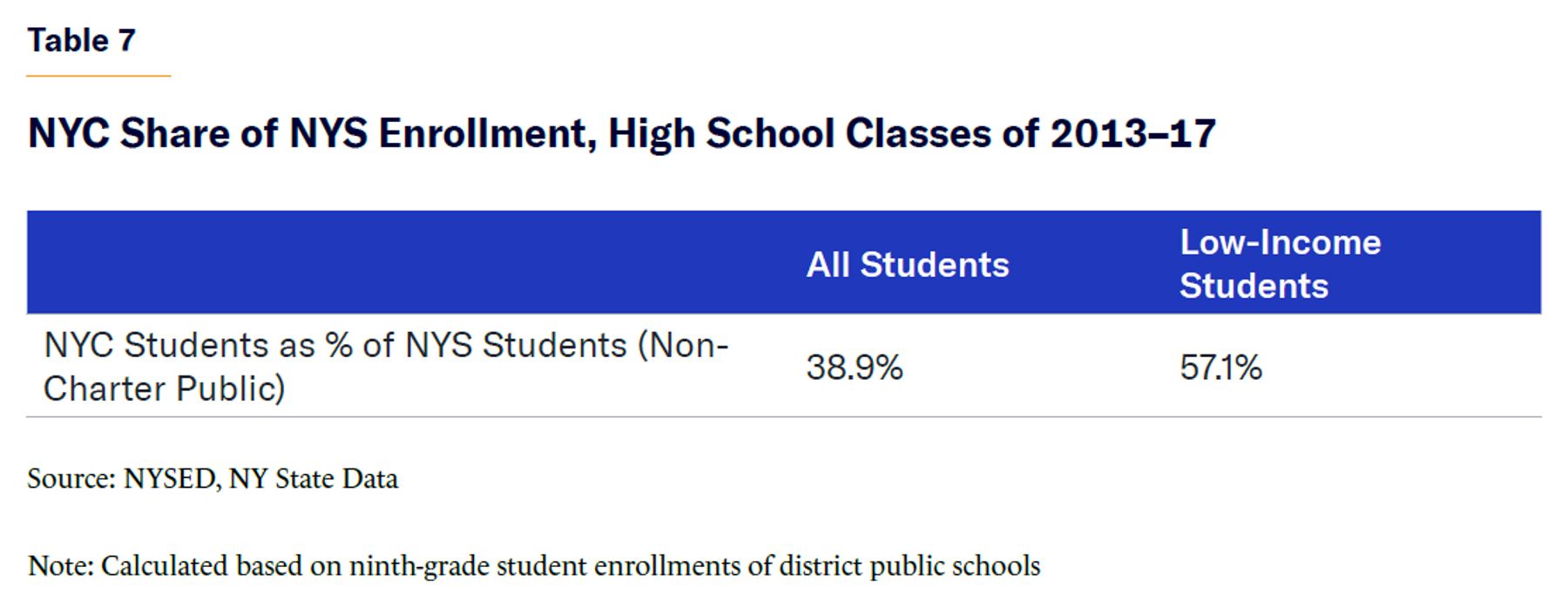 NYC Share of NYS Enrollment, High School Classes of 2013–17.