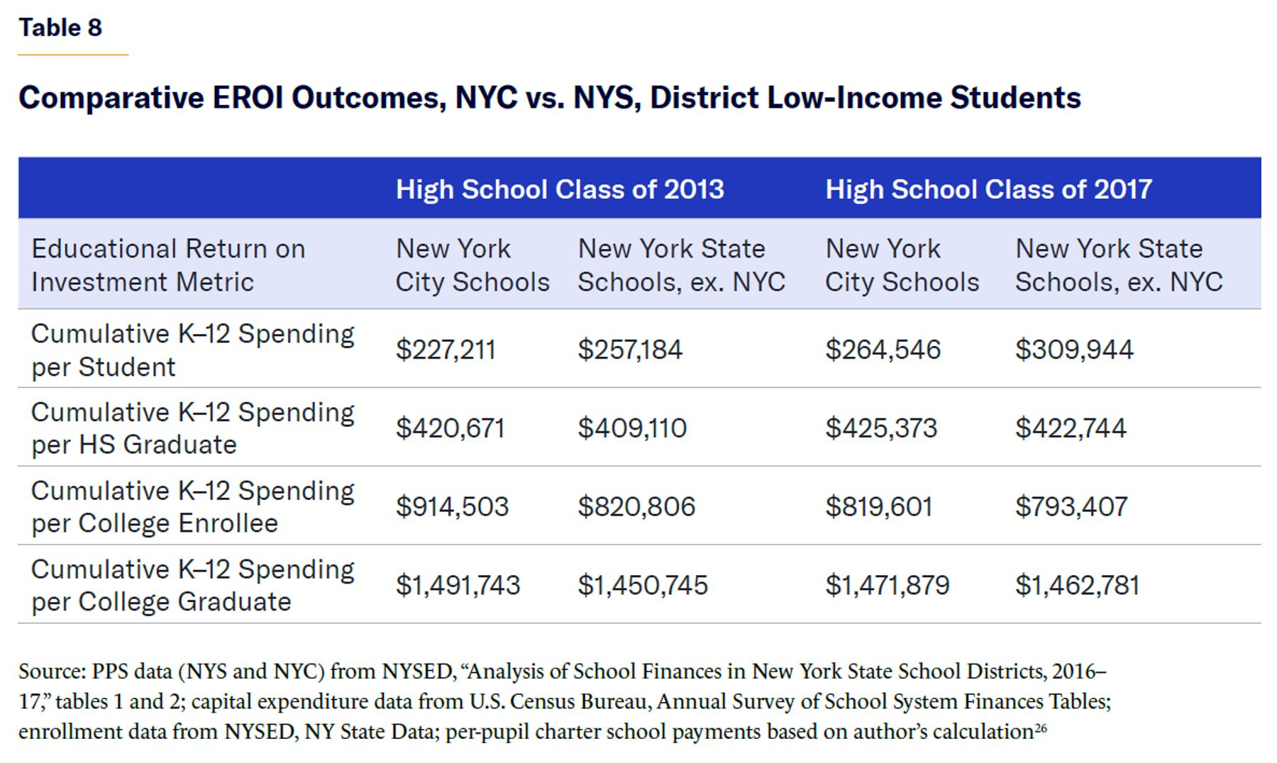 Comparative EROI Outcomes, NYC vs. NYS, District Low-Income Students.