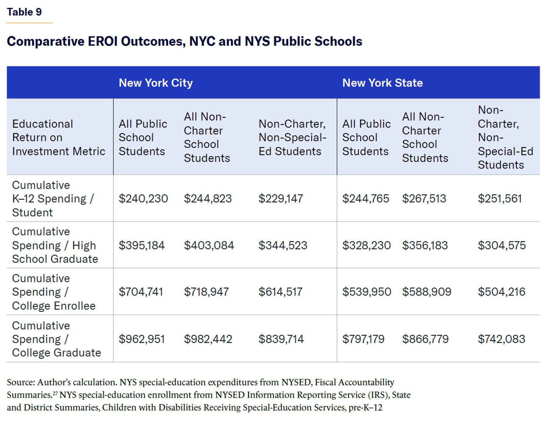 Comparative EROI Outcomes, NYC and NYS Public Schools.