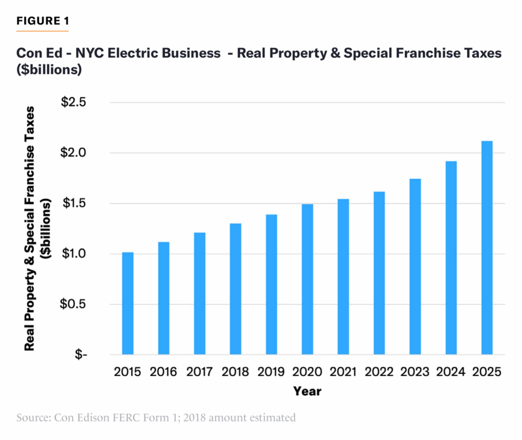 Con Ed NYC electric property and franchise taxes rose from about $1.0 billion in 2015 to about $2.1 billion in 2025.