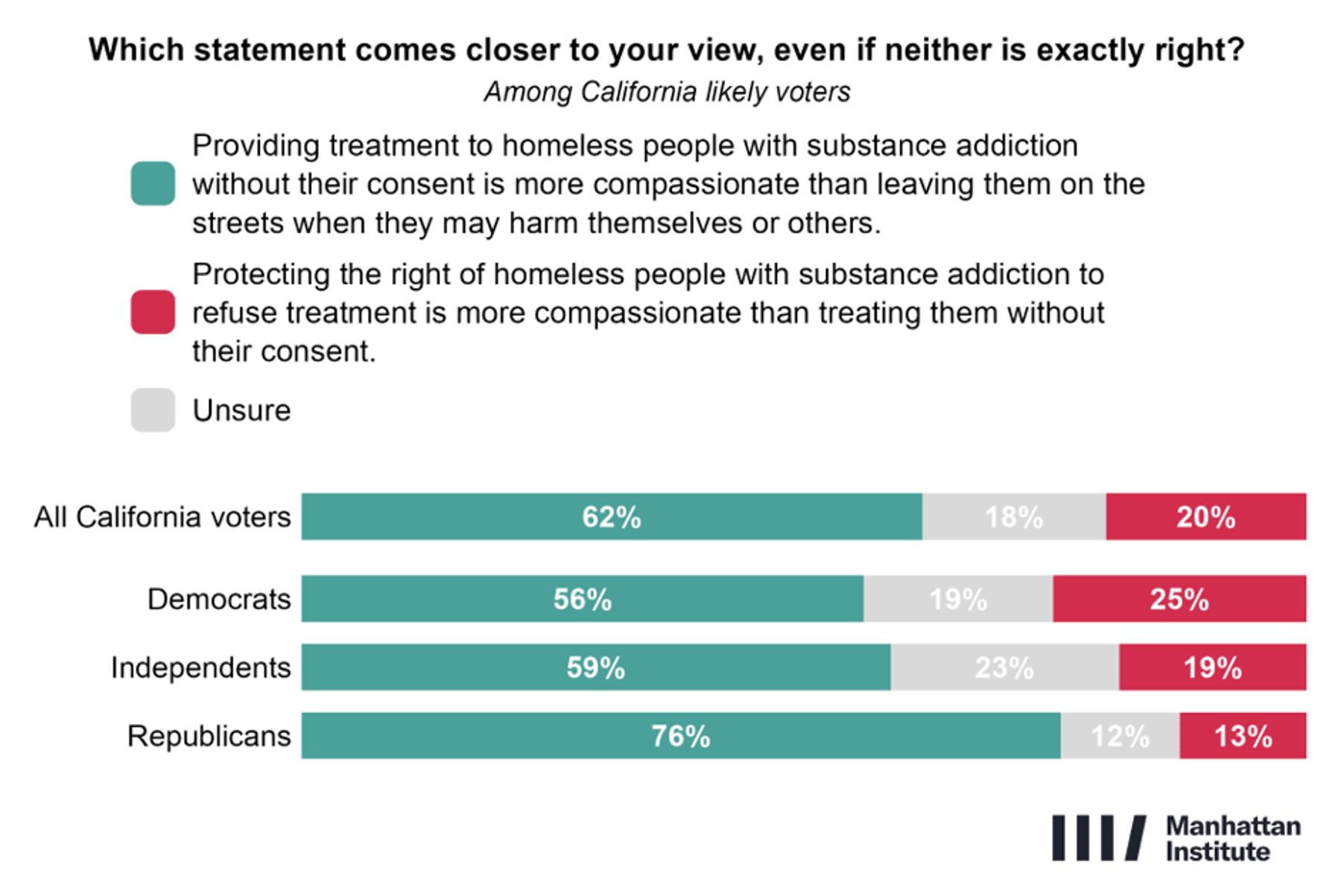 62% of California voters say treating homeless people with addiction without consent is more compassionate; 20% disagree.