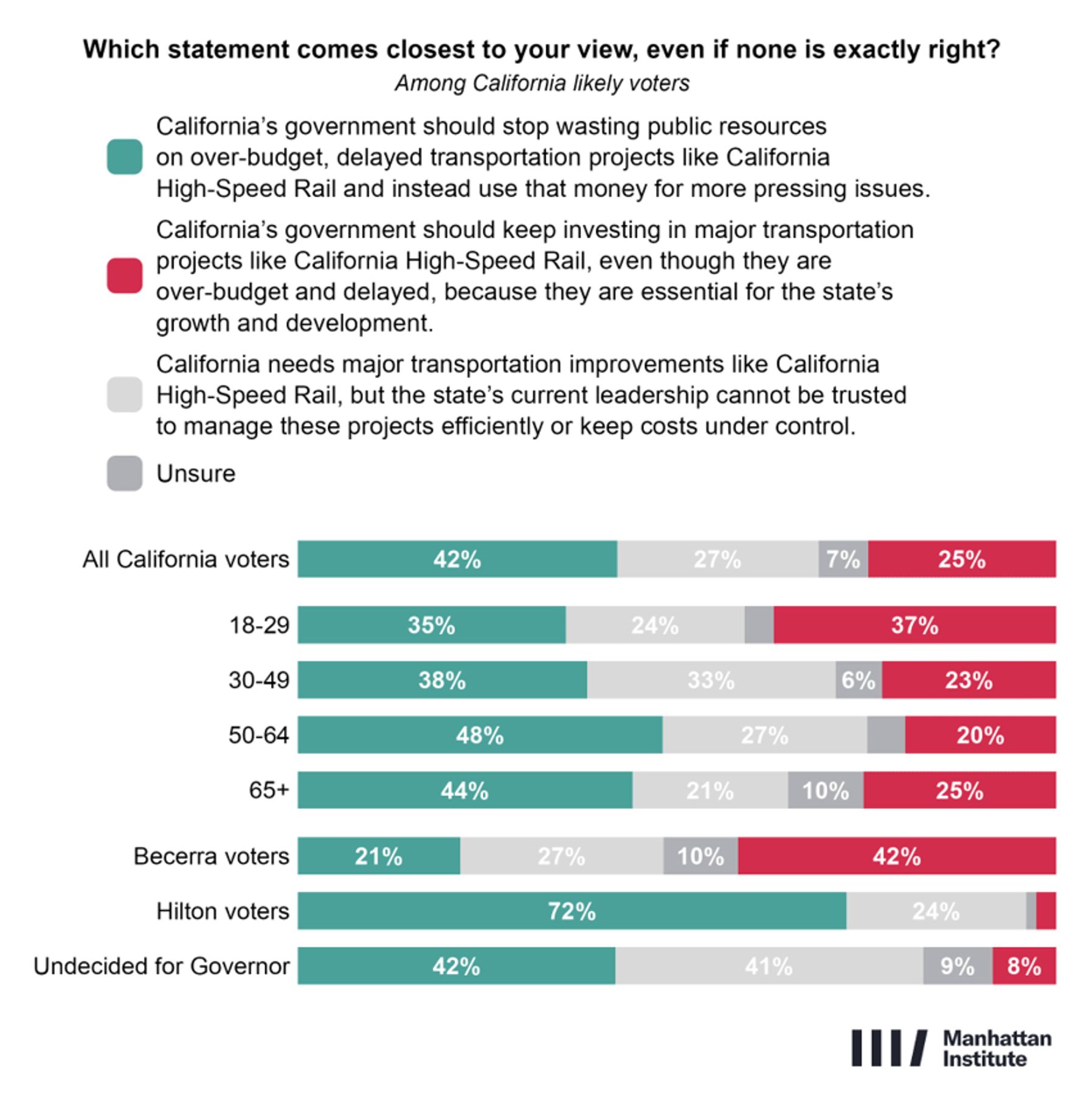 42% of California voters want to stop funding over-budget projects like high-speed rail; 25% want continued investment.