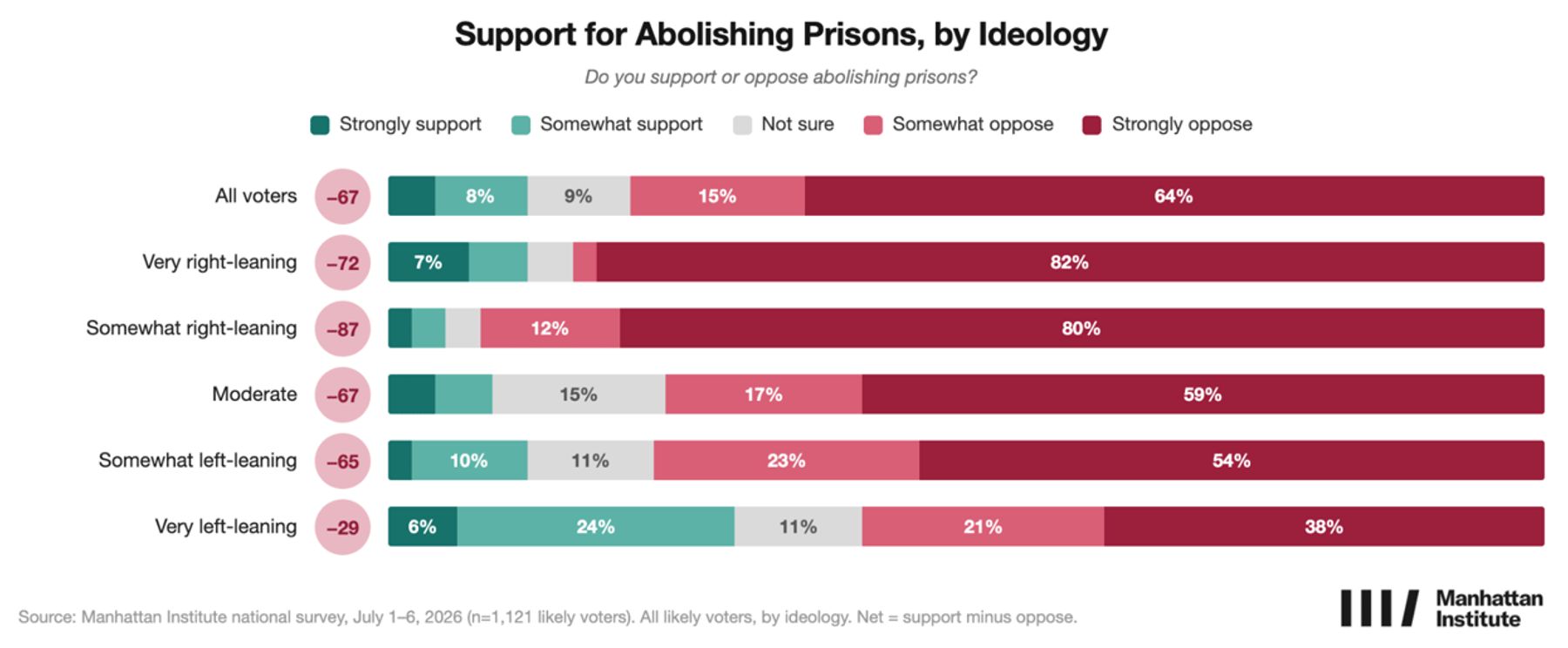 Stacked bar chart showing strong opposition to abolishing U.S. borders across all ideological groups.