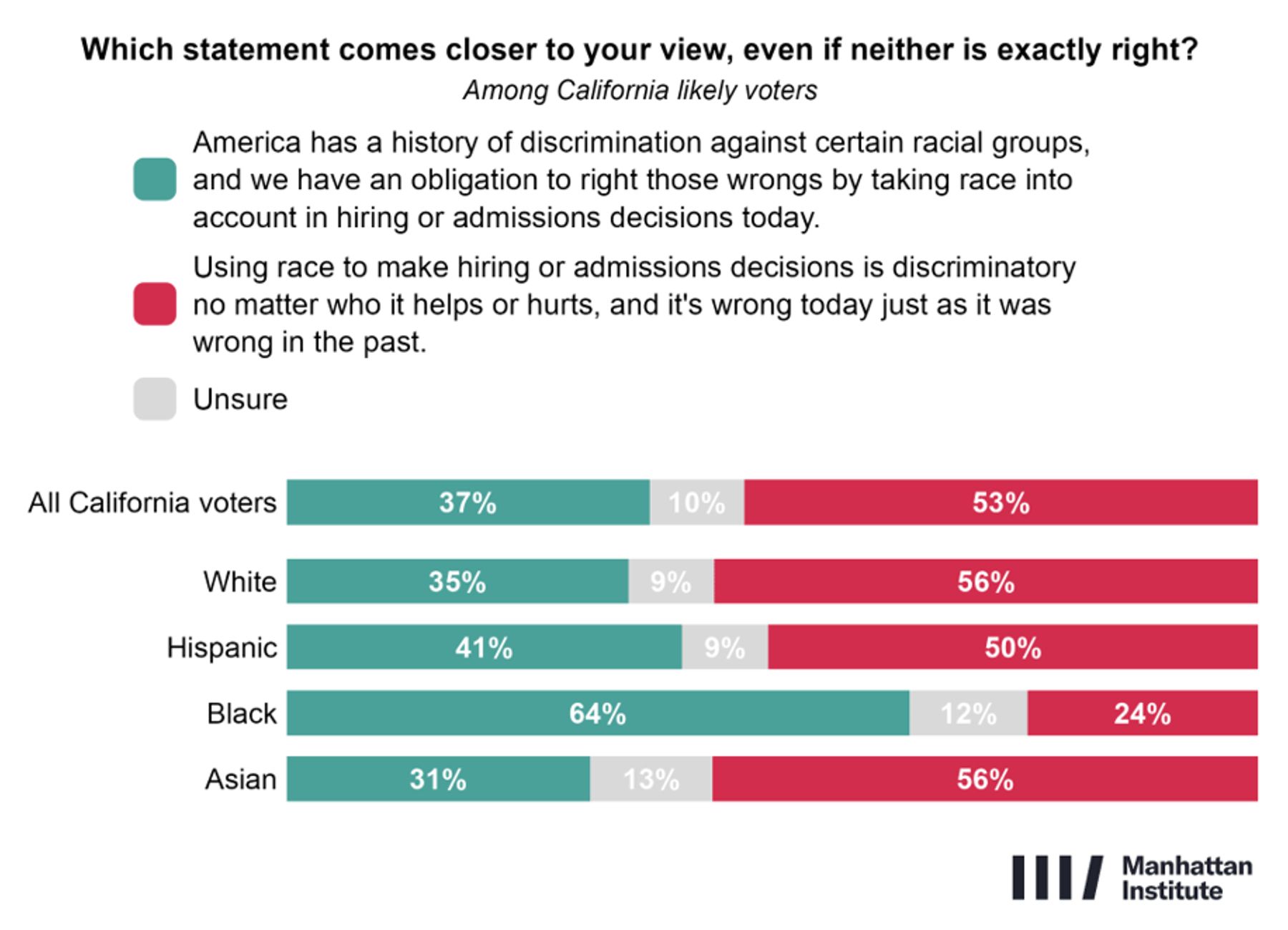 53% of California voters say race-based hiring is discriminatory; 37% favor considering race to right past wrongs.