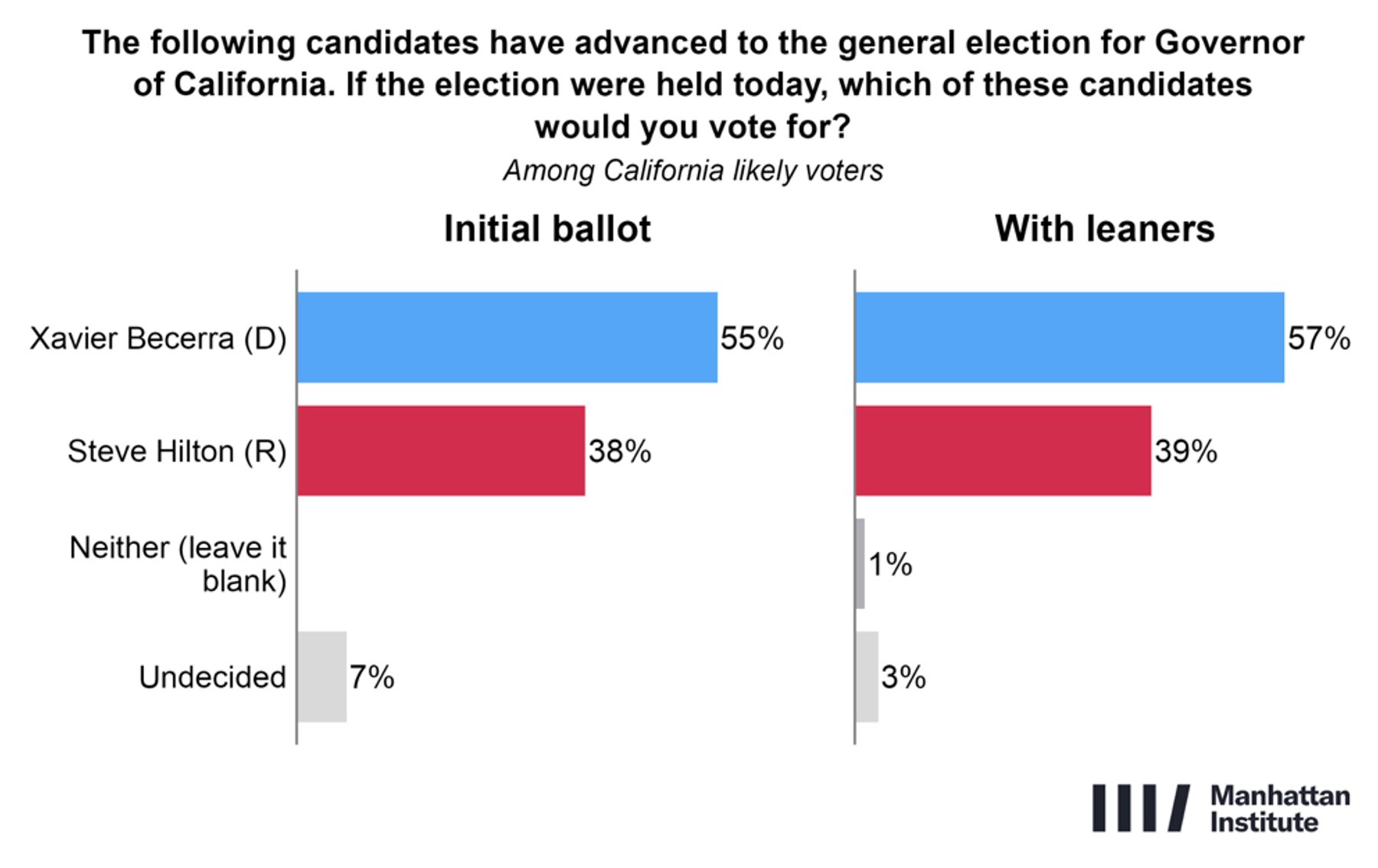 Becerra leads Hilton 55% to 38% for governor initially, and 57% to 39% with leaners, among California voters.