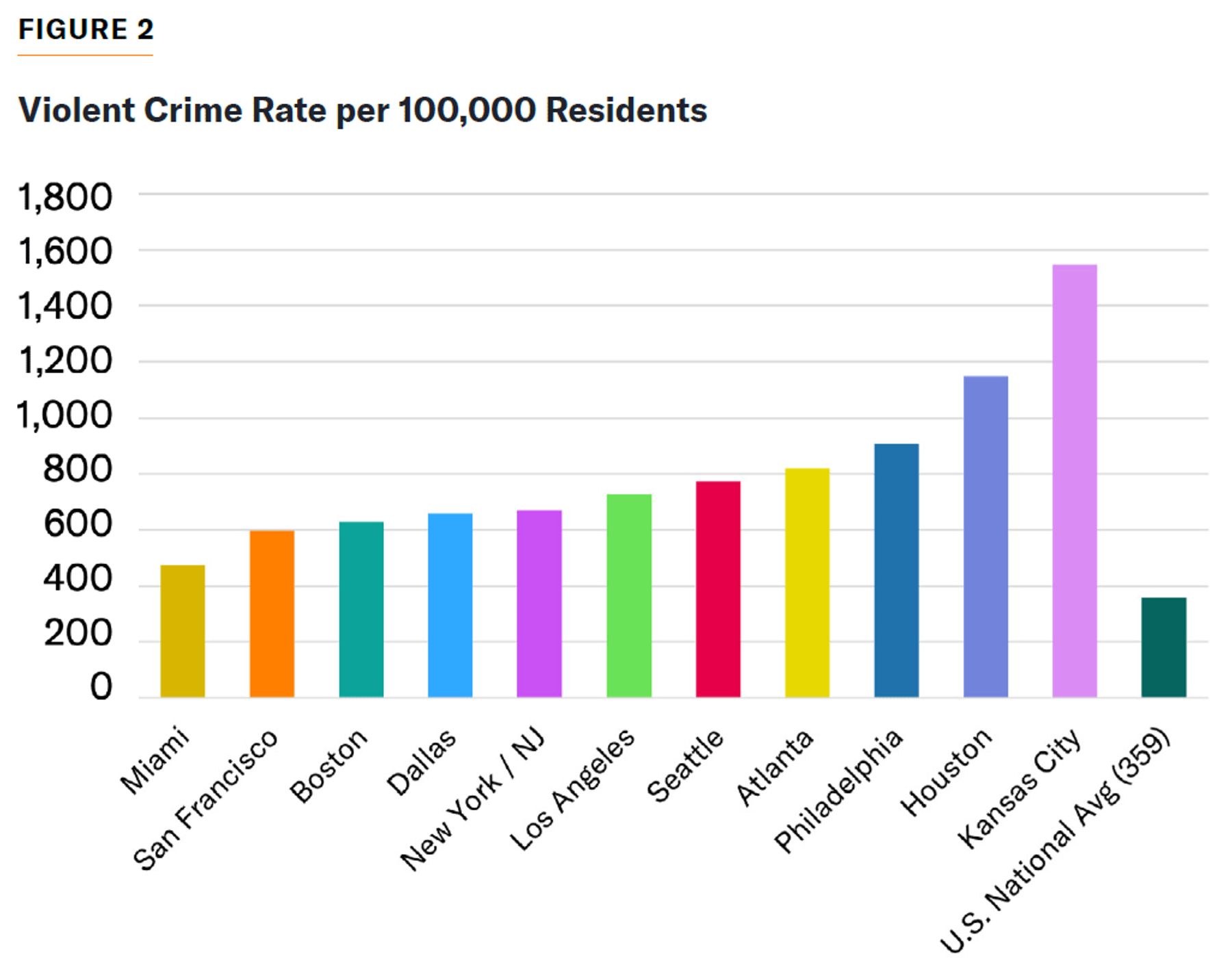 Bar chart of violent crime rates per 100,000 residents across US cities, highest in Kansas City, lowest near national average.