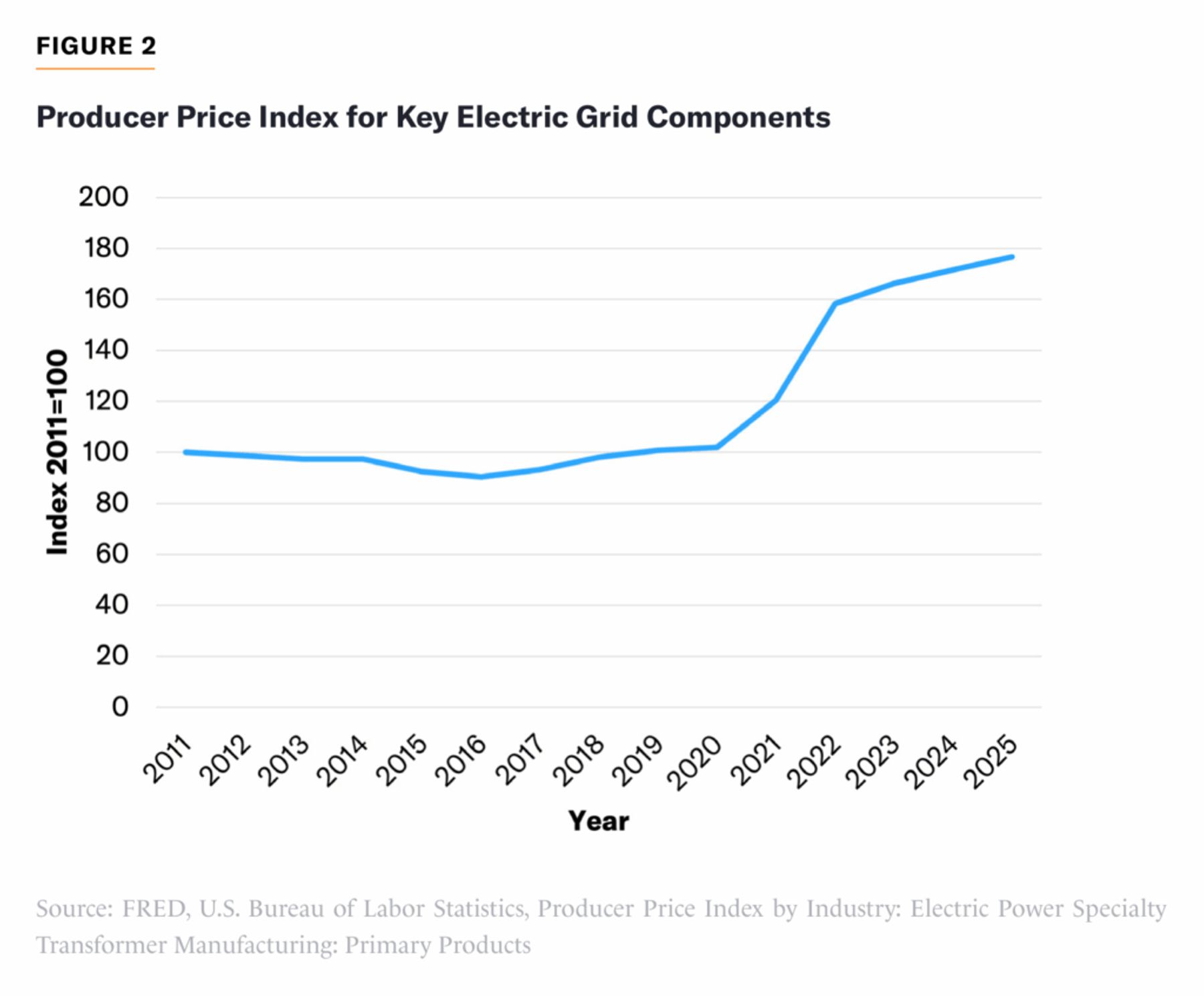 Producer price index for grid components stayed near 100 until 2020, then climbed to about 175 by 2025.