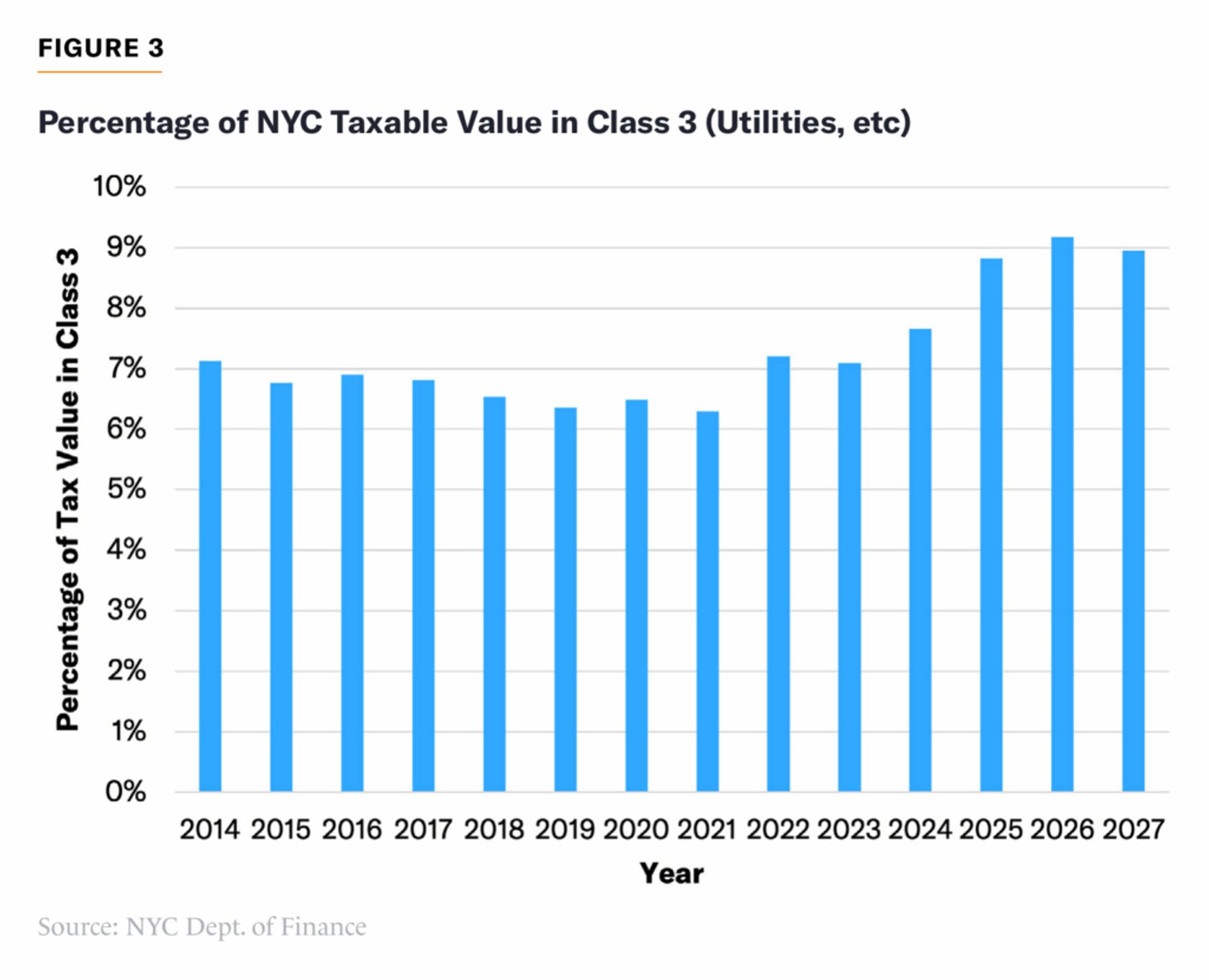 NYC taxable value share in Class 3 fell to about 6.3% by 2021, then rose to about 9% by 2026 and 2027.